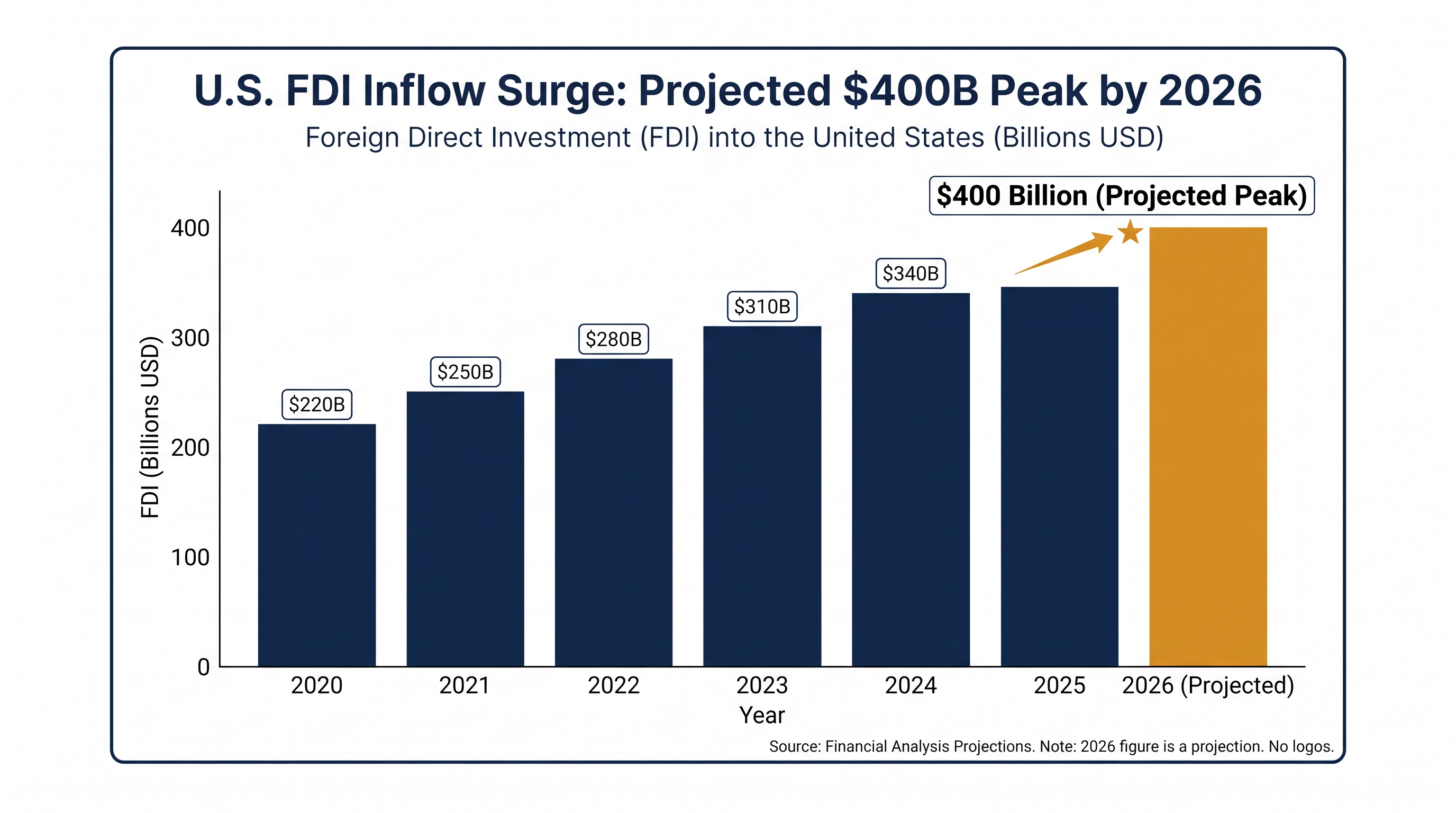 Foreign direct investment into the U.S. is projected to reach $400 billion this year, a 25% increase over 2024.