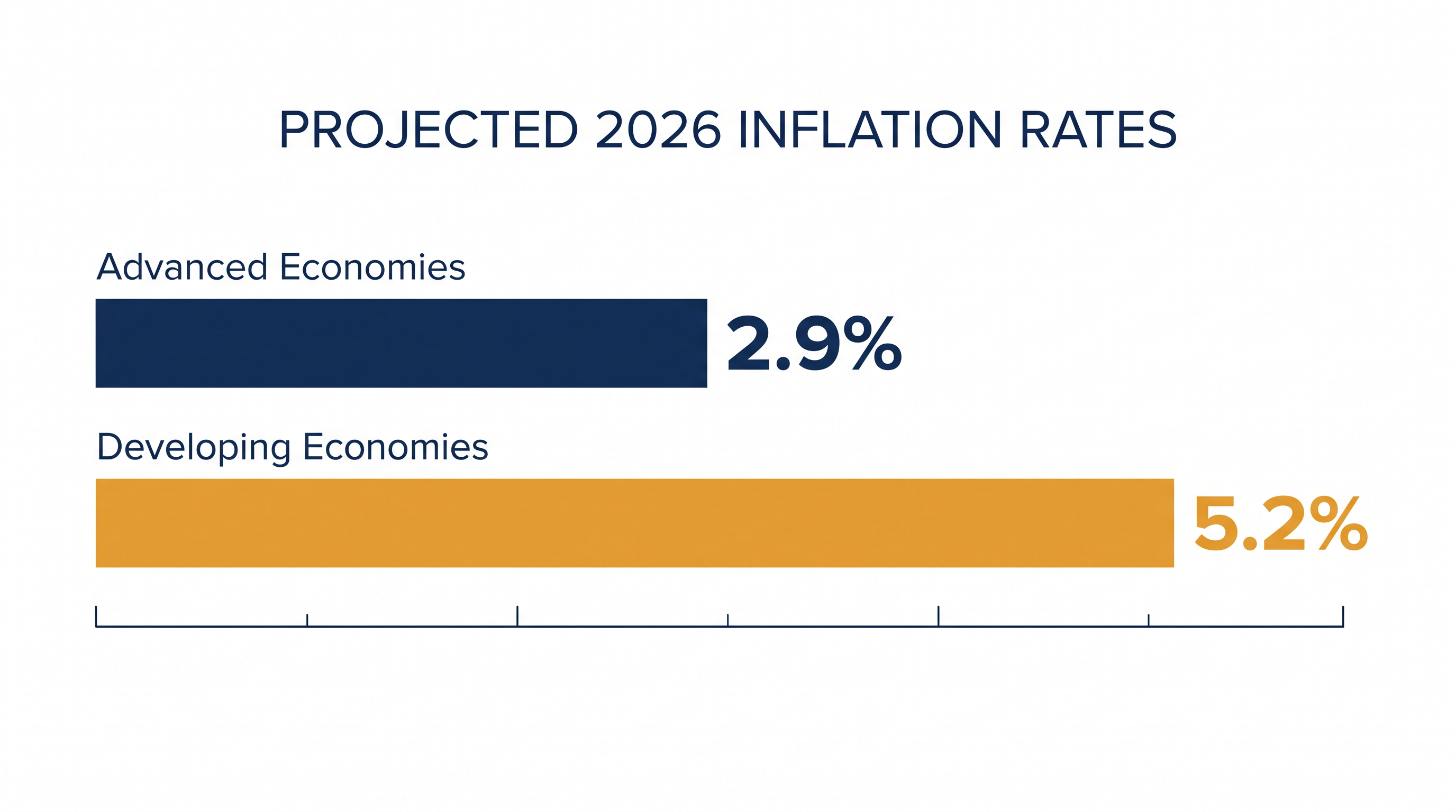 The UN projects a stark divergence in 2026 inflation rates between developed and developing nations.