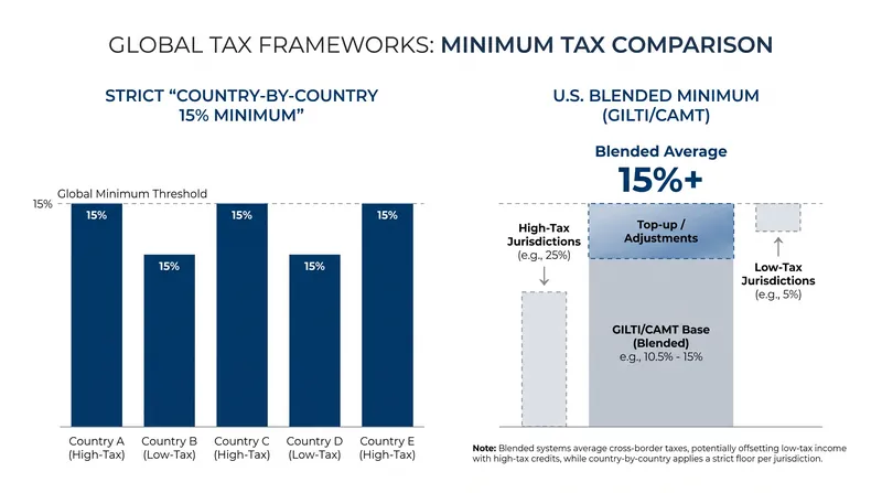The core friction: The OECD requires a strict country-by-country minimum, while the U.S. system allows for global blending.