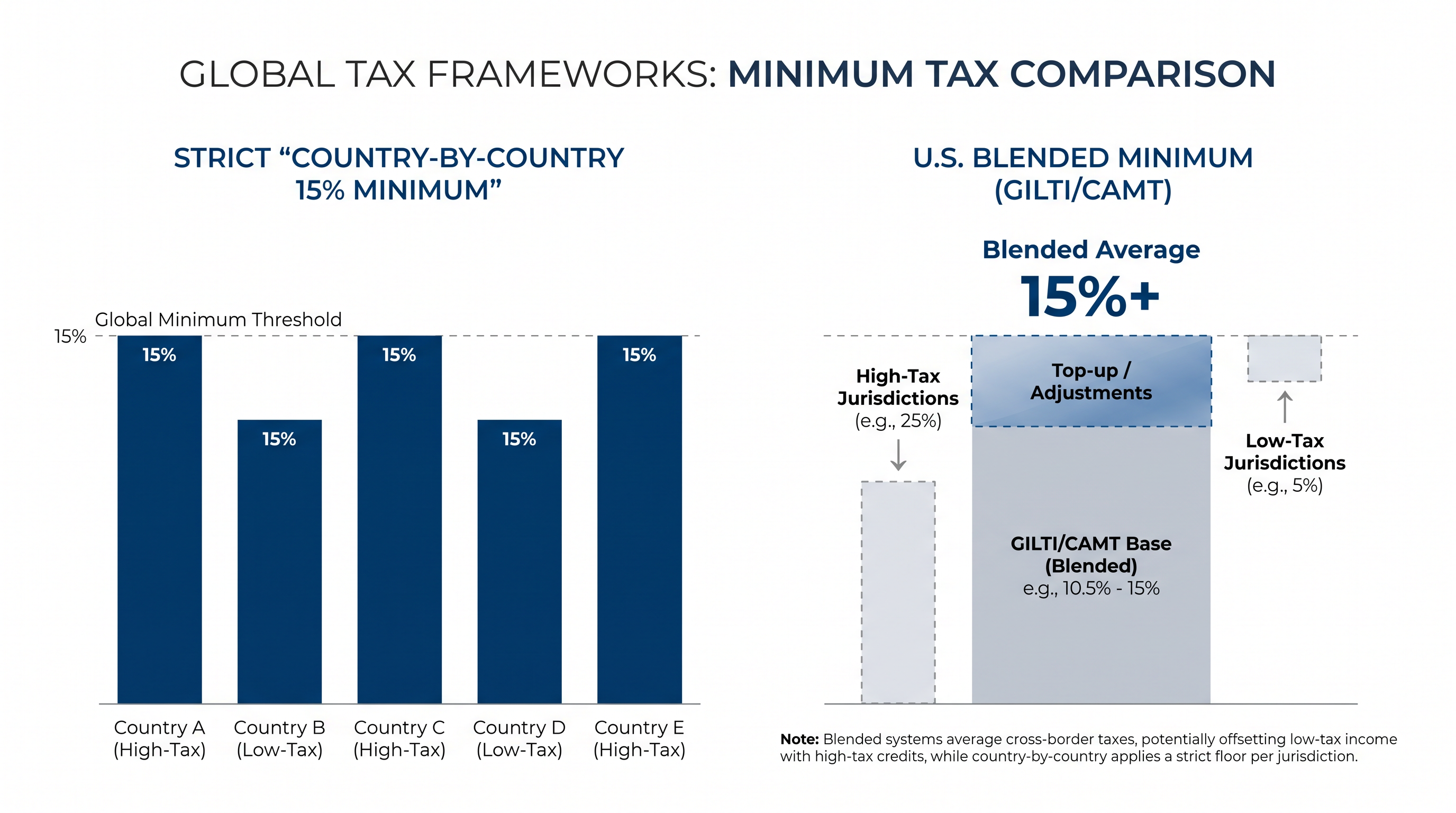 The core friction: The OECD requires a strict country-by-country minimum, while the U.S. system allows for global blending.