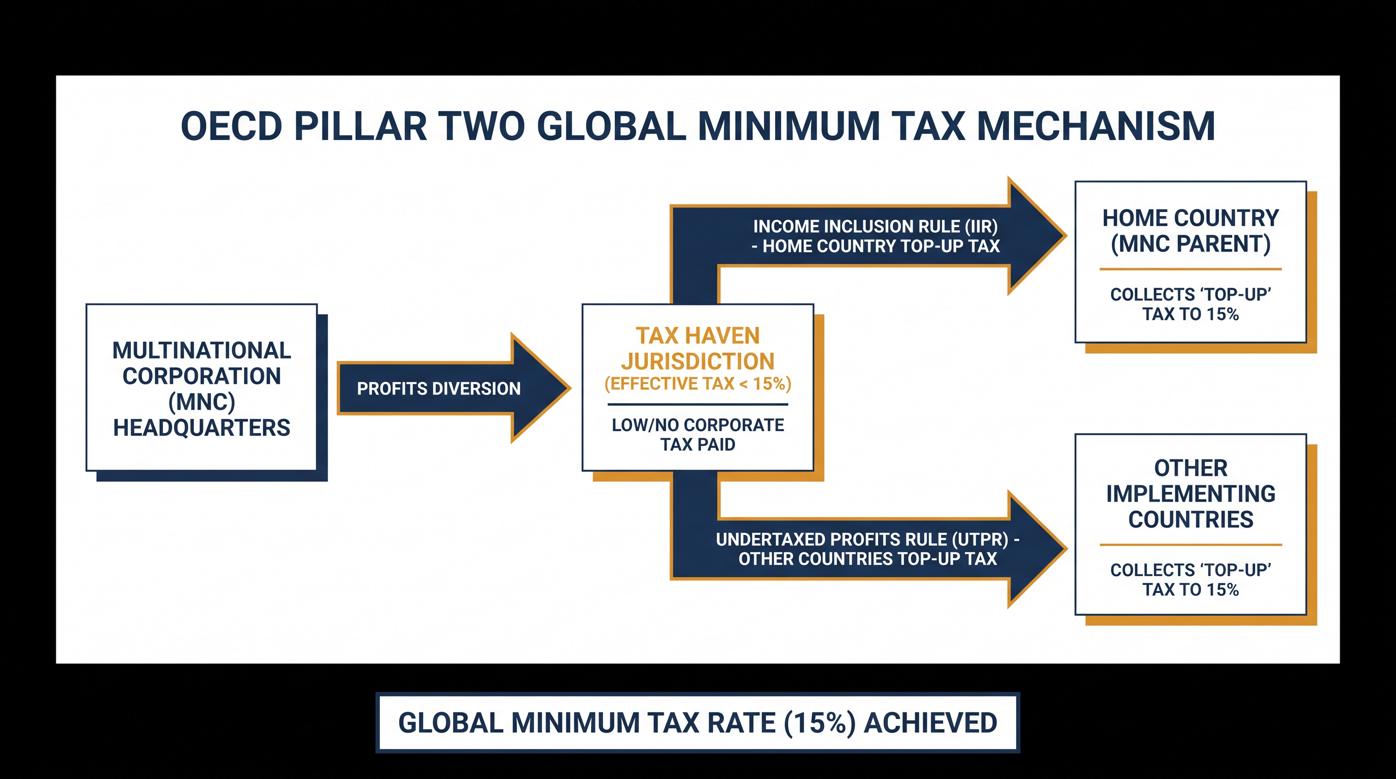 How the OECD's Pillar Two enforcement mechanisms were designed to capture under-taxed corporate profits.