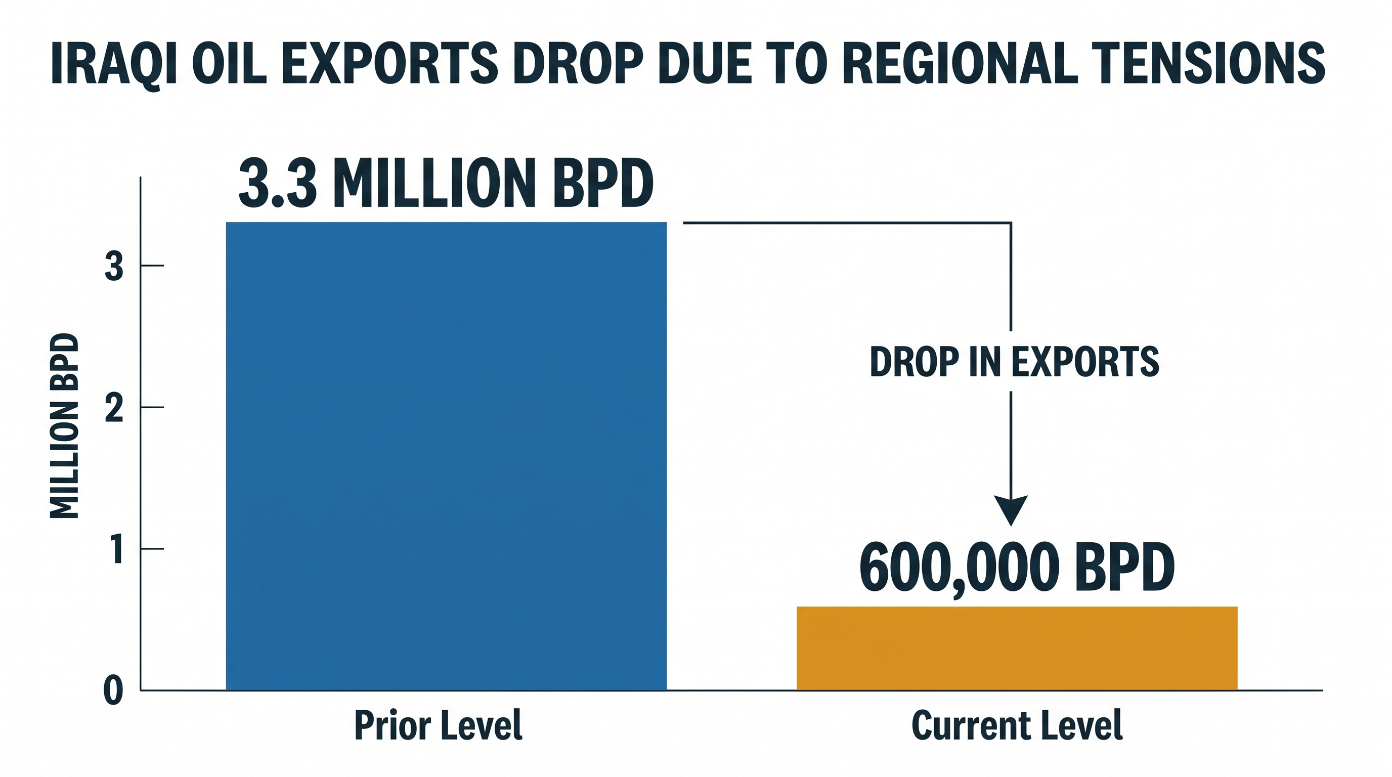 Iraq's oil exports have plummeted amid regional instability, raising the economic stakes of the militia standoff.