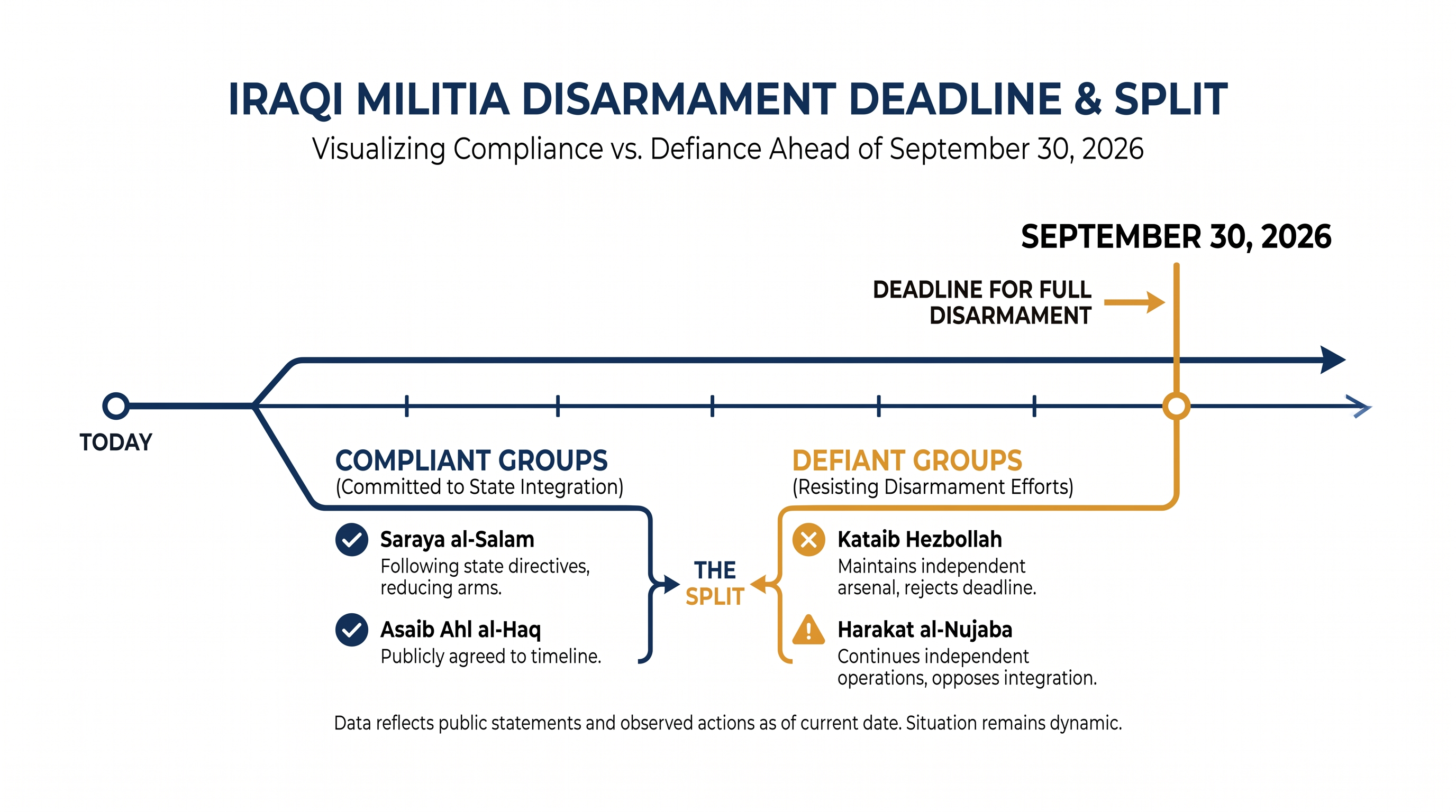 The divide among Iraq's armed factions as the September 30 deadline approaches.