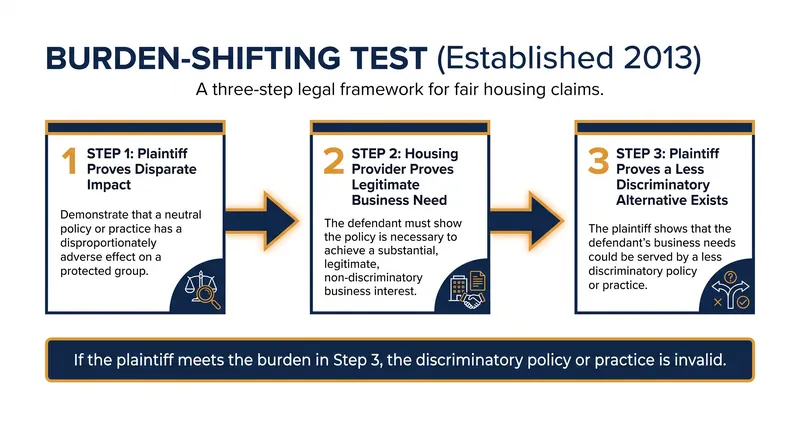 The outgoing HUD regulations provided a specific three-step framework for evaluating disparate impact claims.