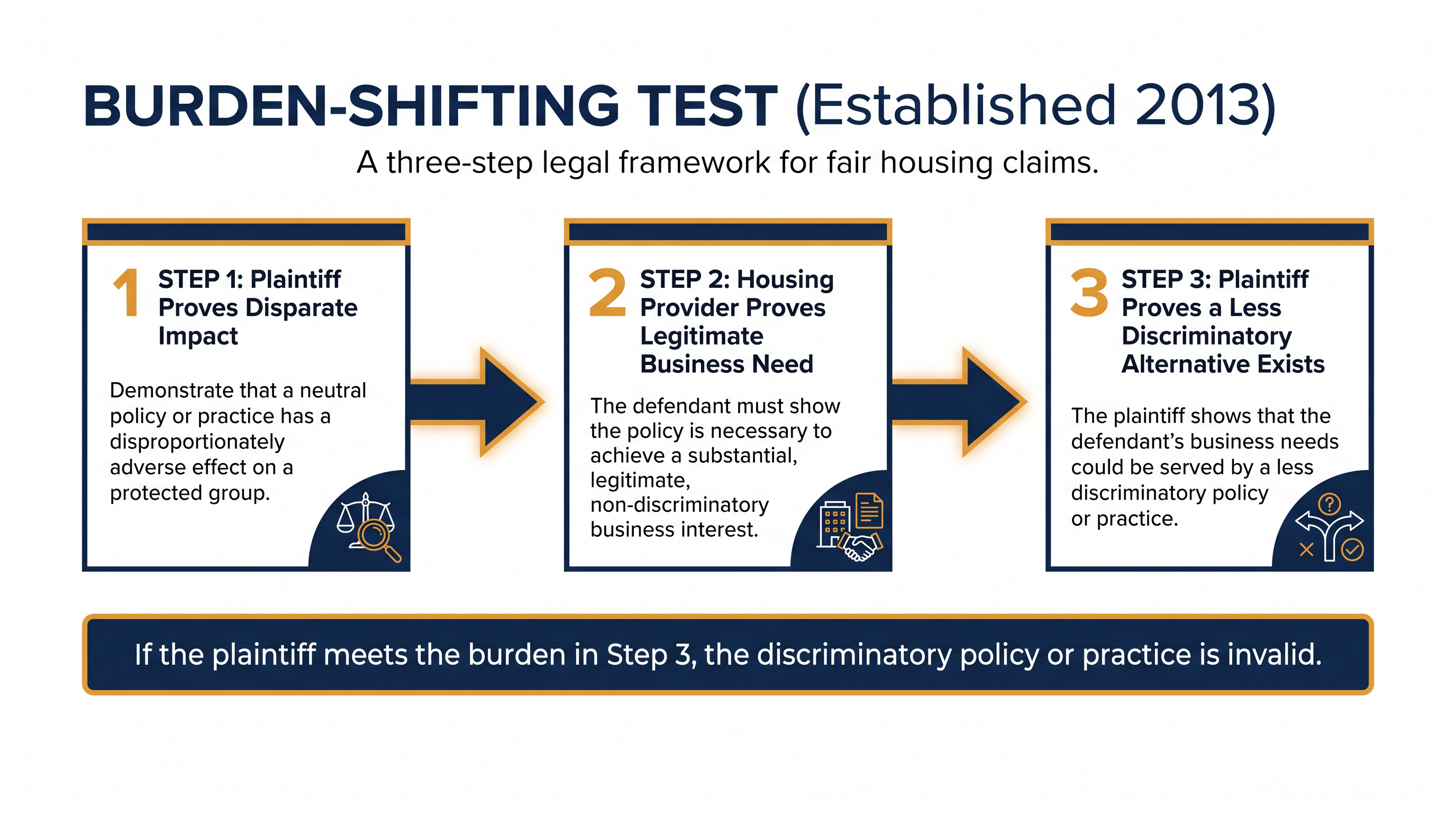 The outgoing HUD regulations provided a specific three-step framework for evaluating disparate impact claims.