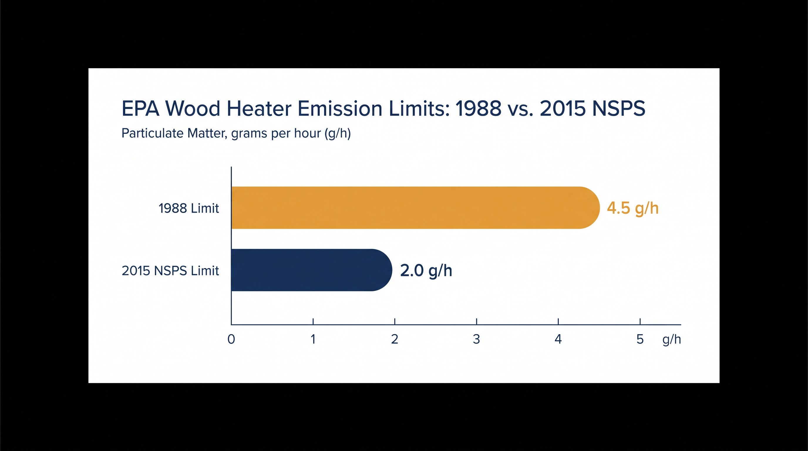 The EPA's 2015 standards drastically reduced the allowable particulate emissions for new wood heaters on paper.