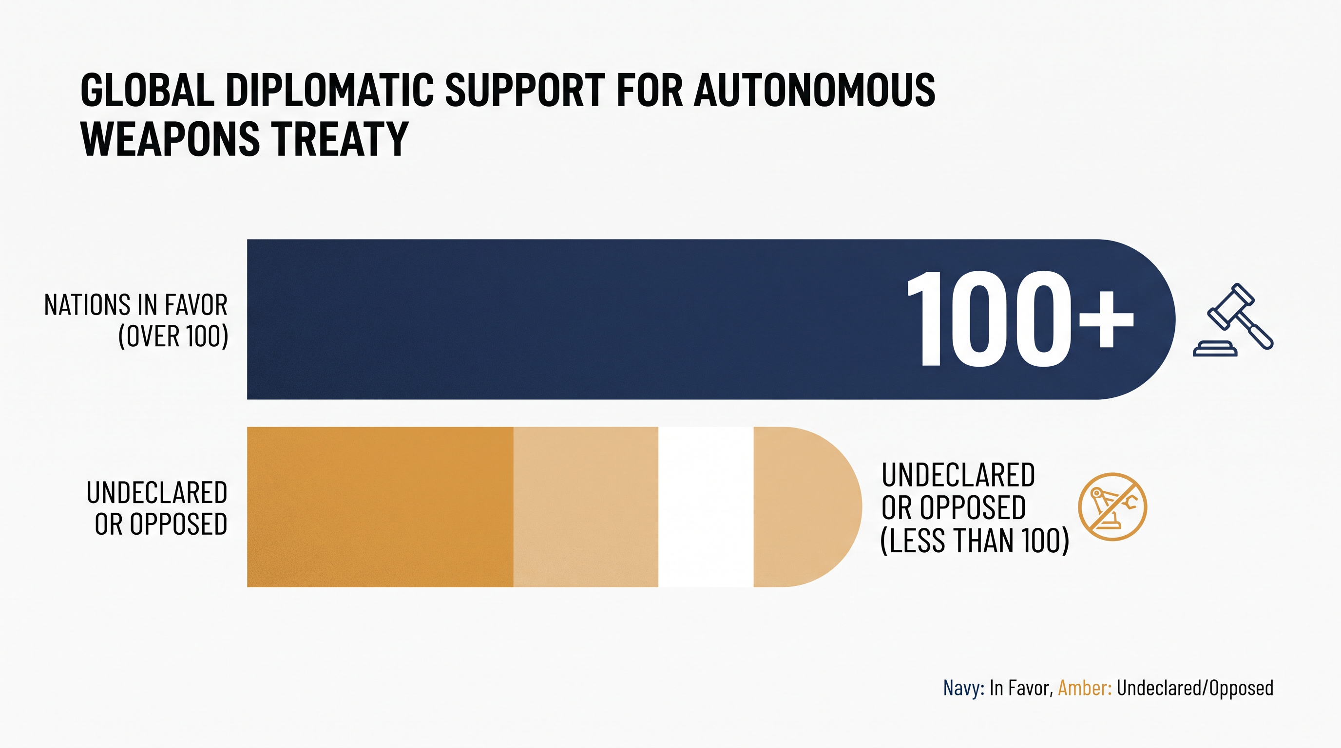 Over 100 countries currently support a legally binding instrument to regulate or ban lethal autonomous weapons systems.