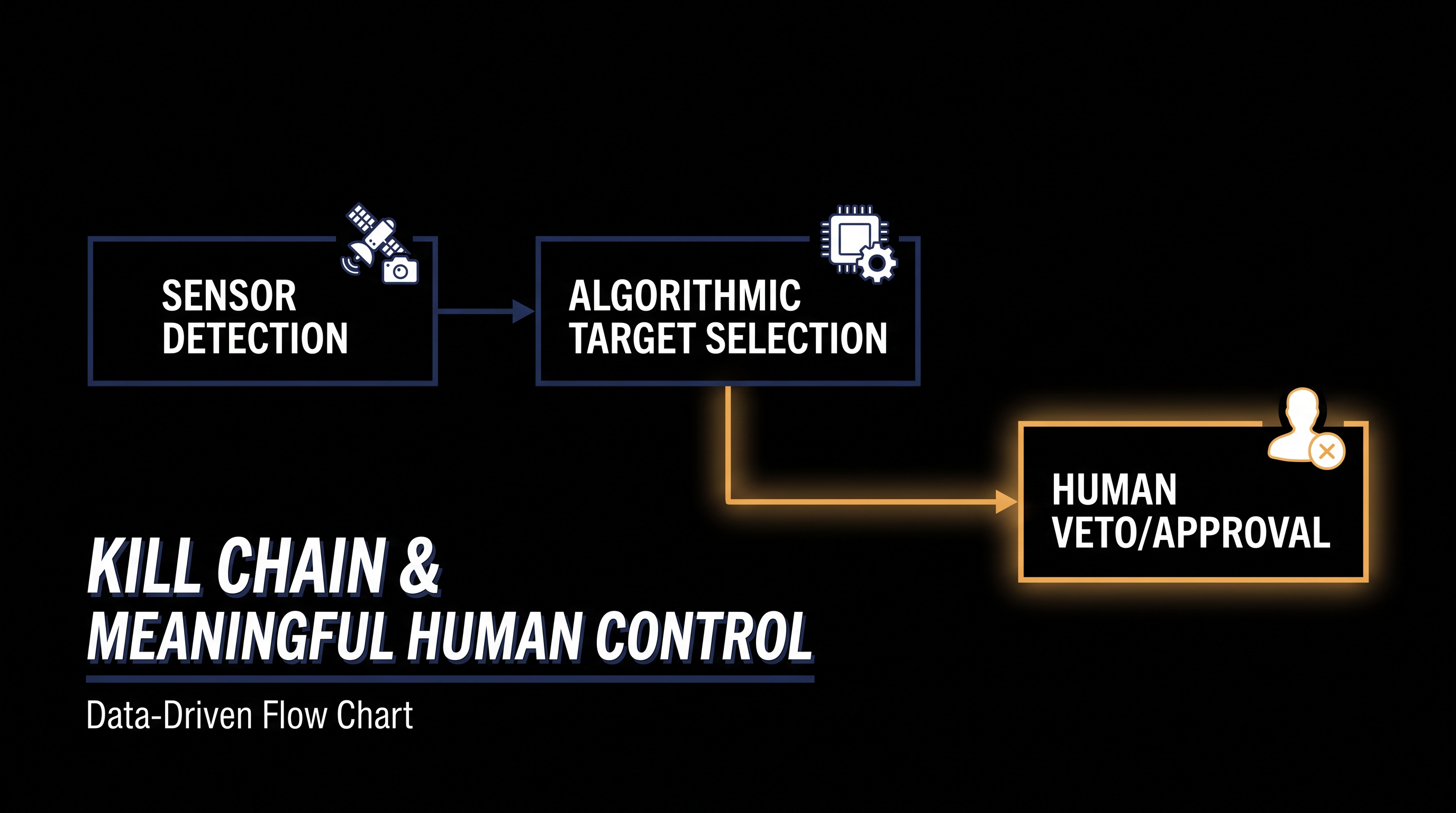 The core of the regulatory debate focuses on where and how 'meaningful human control' is inserted into the algorithmic targeting cycle.