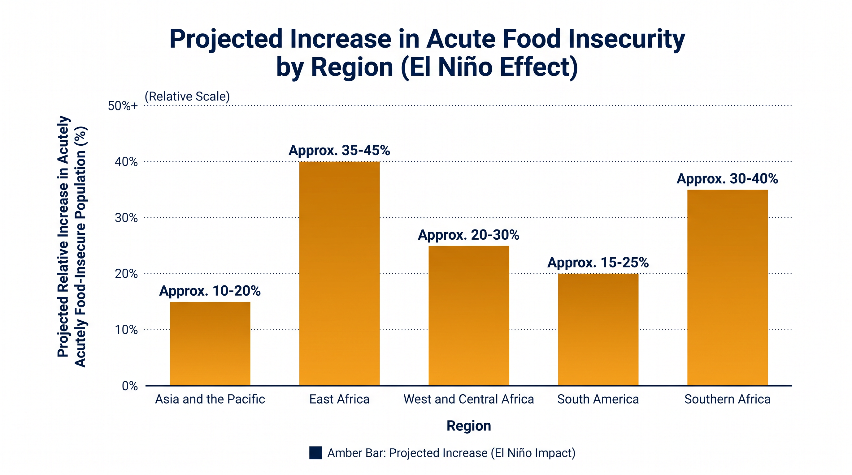 Projected increases in acute food insecurity across key regions by 2027.
