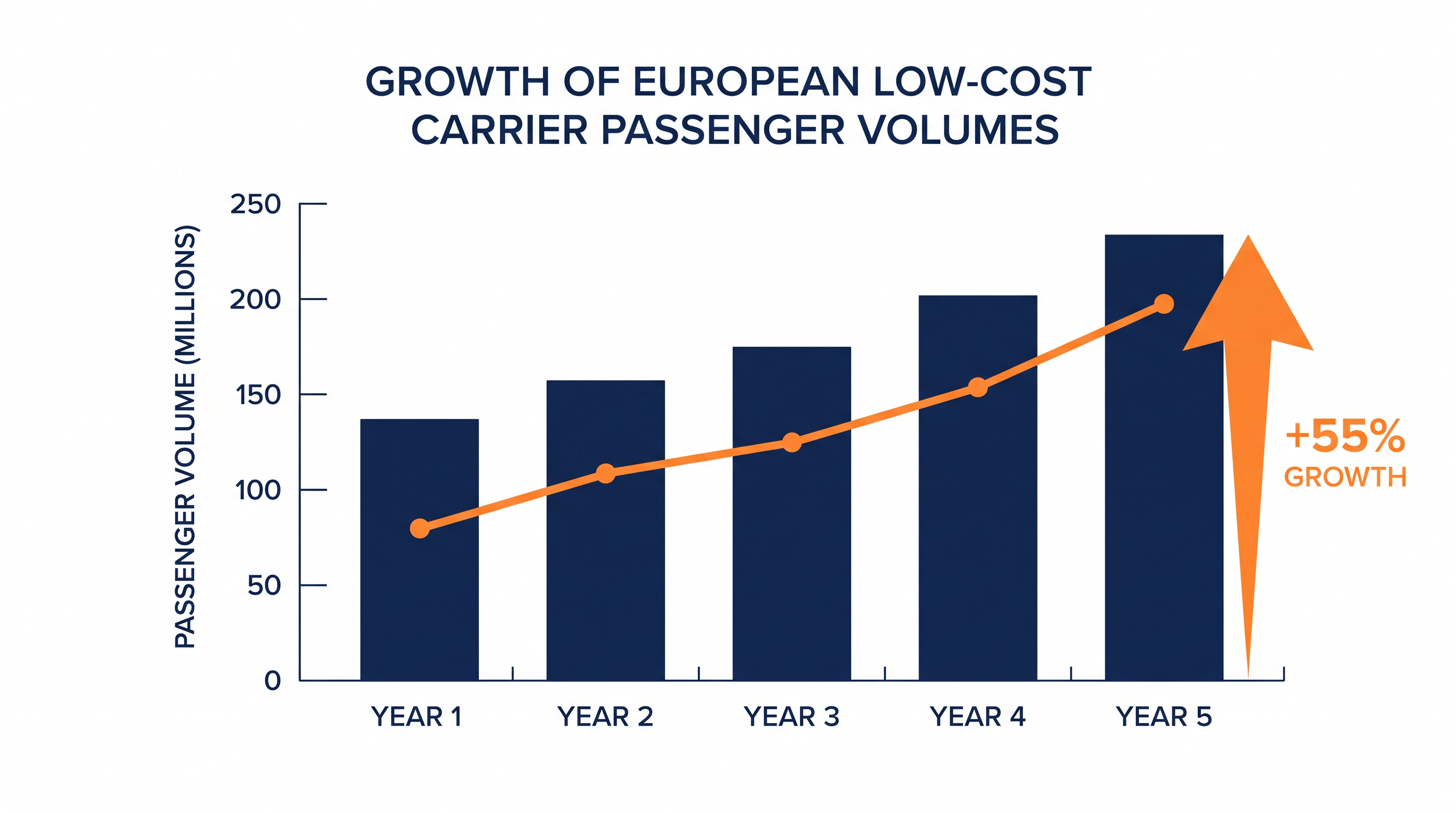 European budget carriers continue to see strong demand, driving private equity interest in the sector.