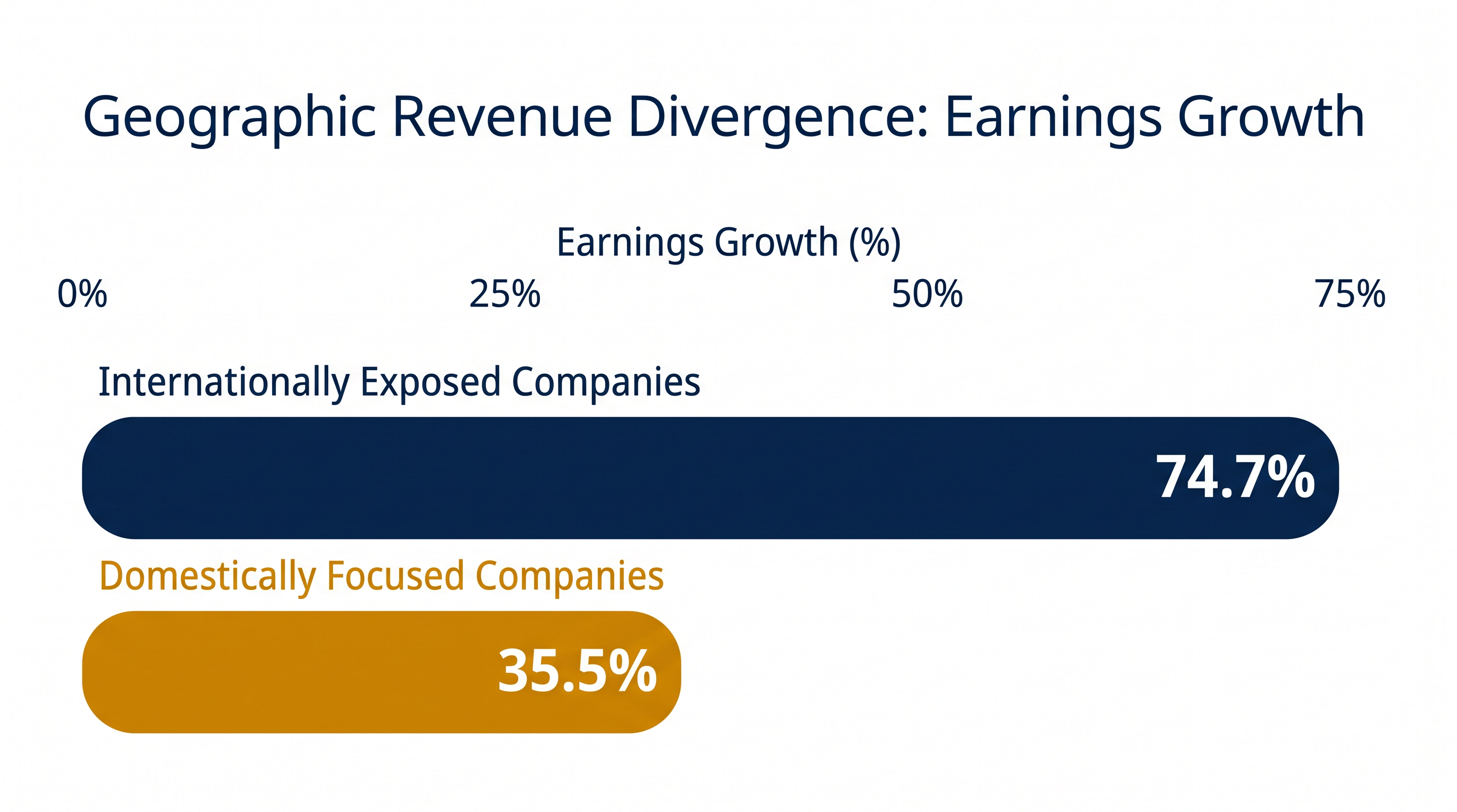 Companies with heavy international exposure significantly outperformed domestically focused firms in Q2.