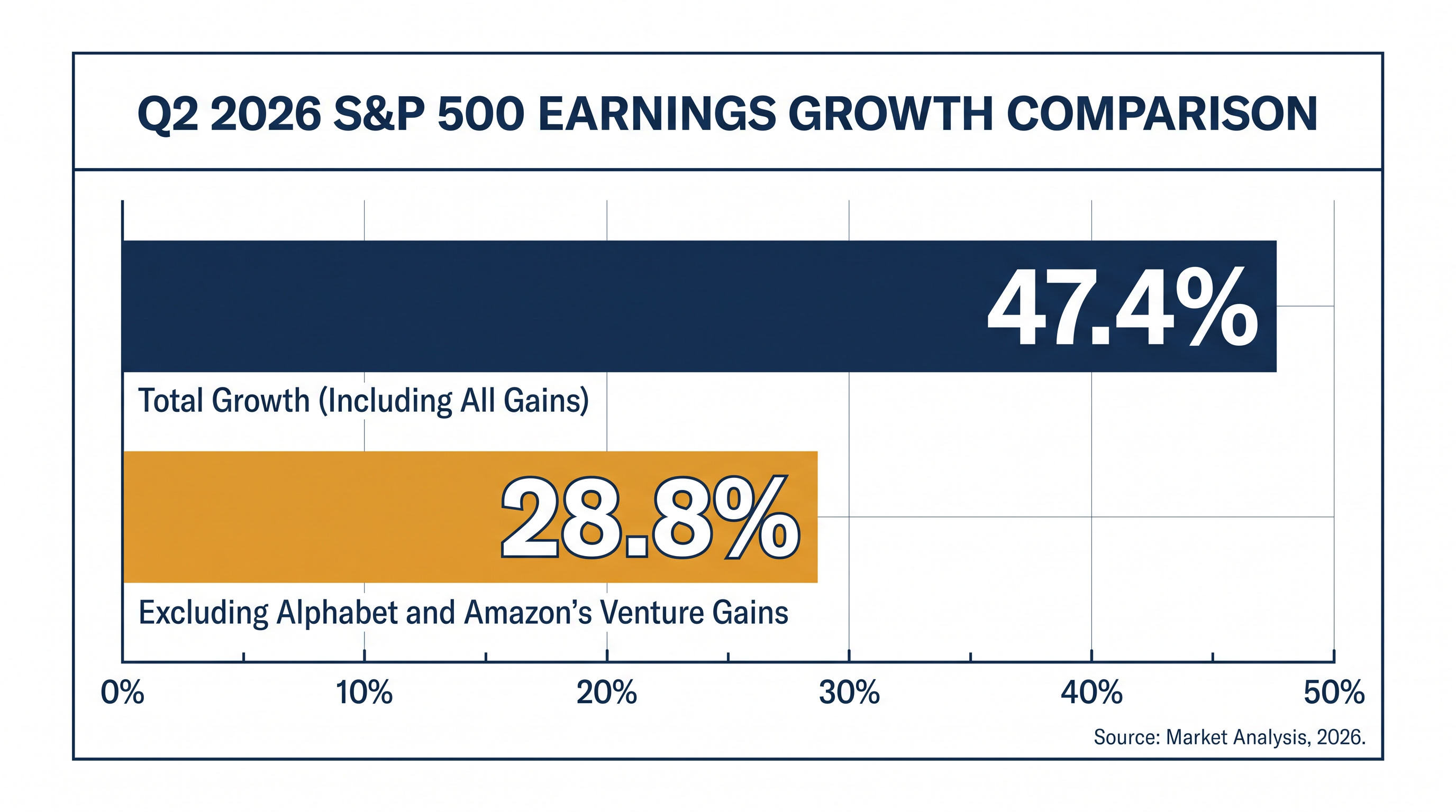 While the headline growth rate hit 47.4%, core operational earnings still grew by a robust 28.8%.