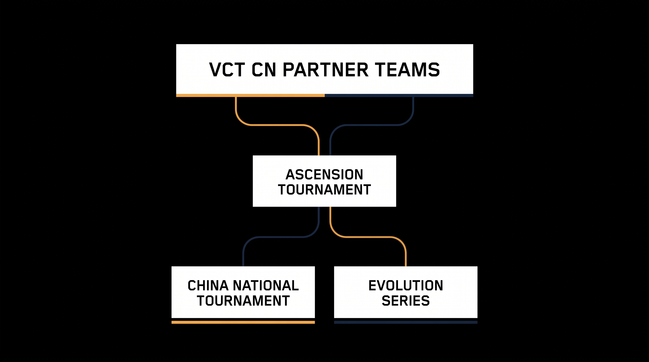 The multi-tiered structure of the Chinese Valorant ecosystem, from grassroots qualifiers to the franchised premier league.