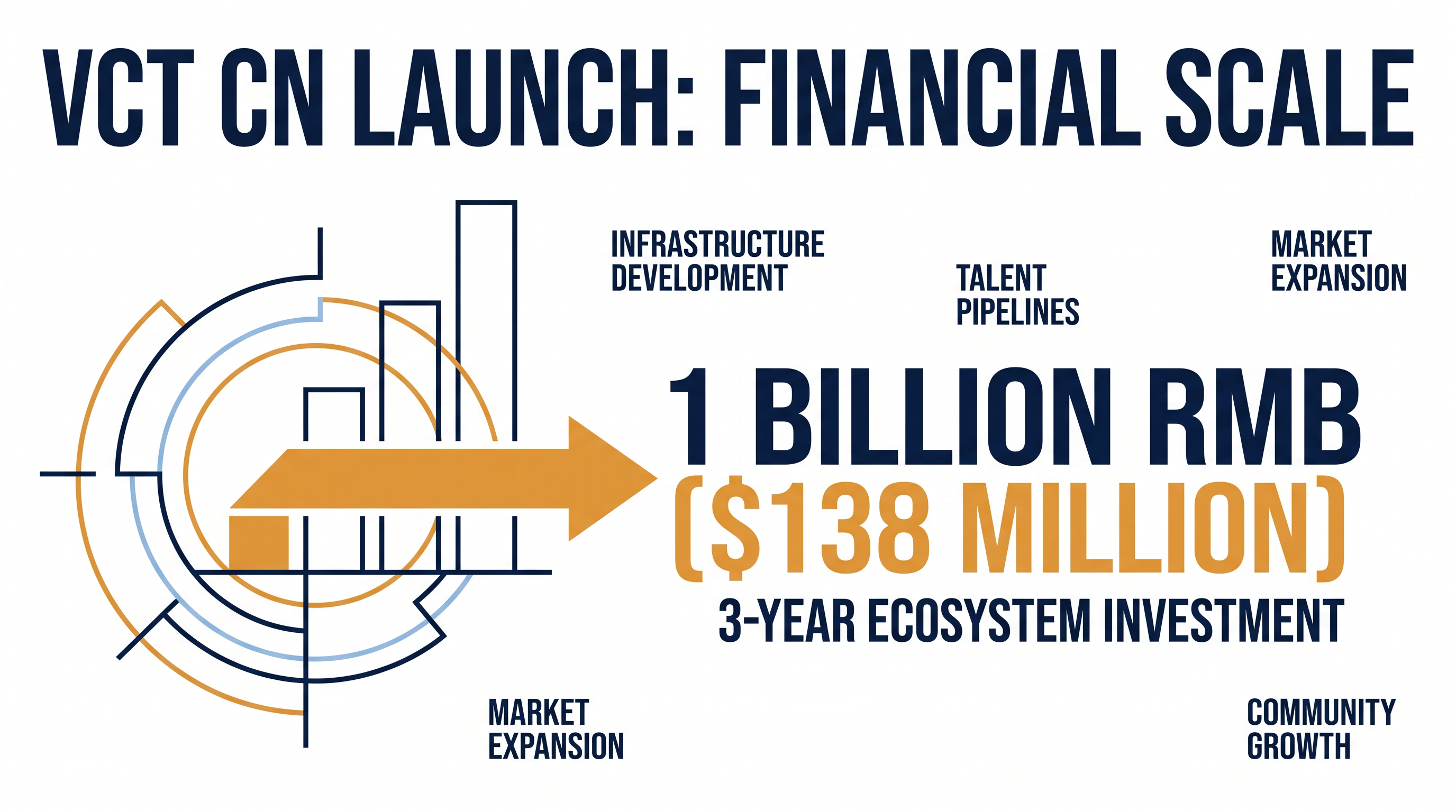 Tencent's unprecedented initial capital injection funded the rapid construction of the VCT CN ecosystem.