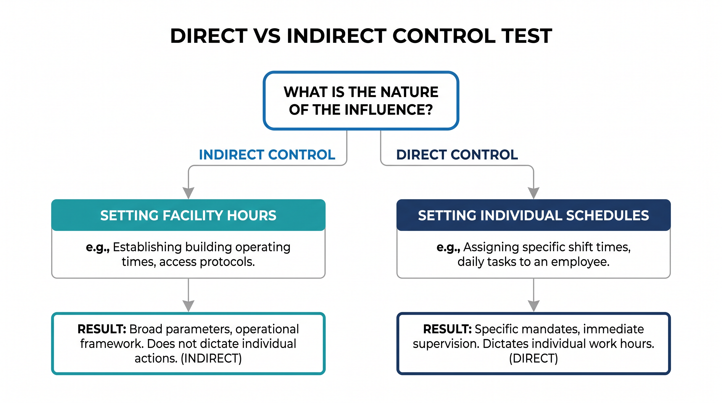 Indirect influence over a facility does not constitute direct control over an individual worker's schedule.