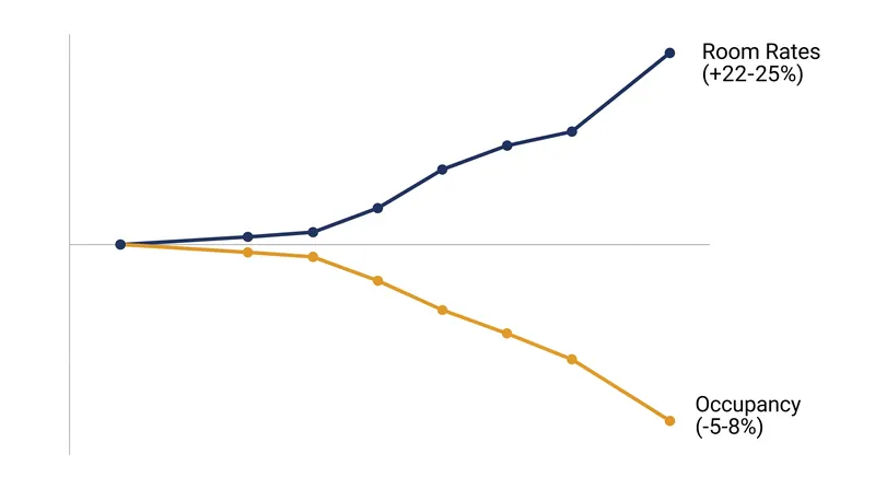 Plaintiffs alleged that the algorithm drove room rates up even as hotel occupancy declined—a departure from historical economic logic.