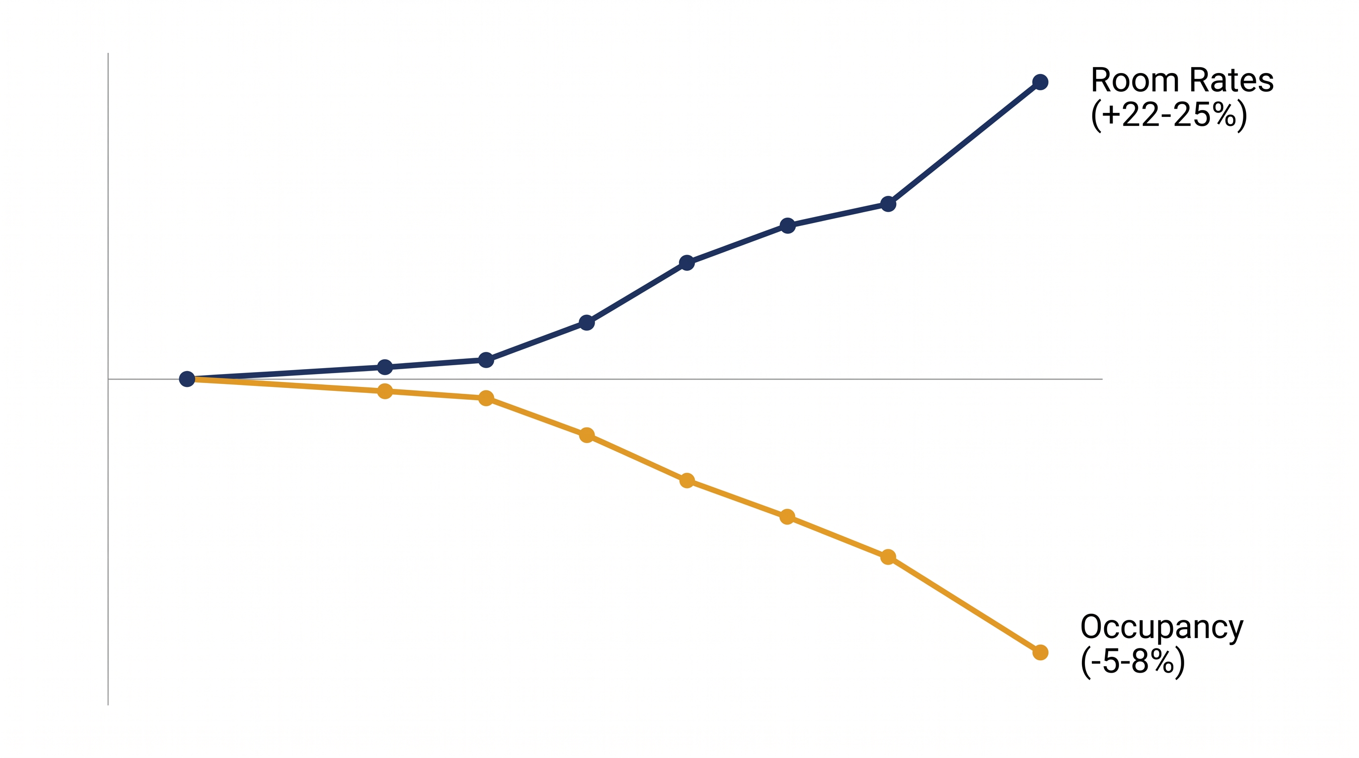 Plaintiffs alleged that the algorithm drove room rates up even as hotel occupancy declined—a departure from historical economic logic.