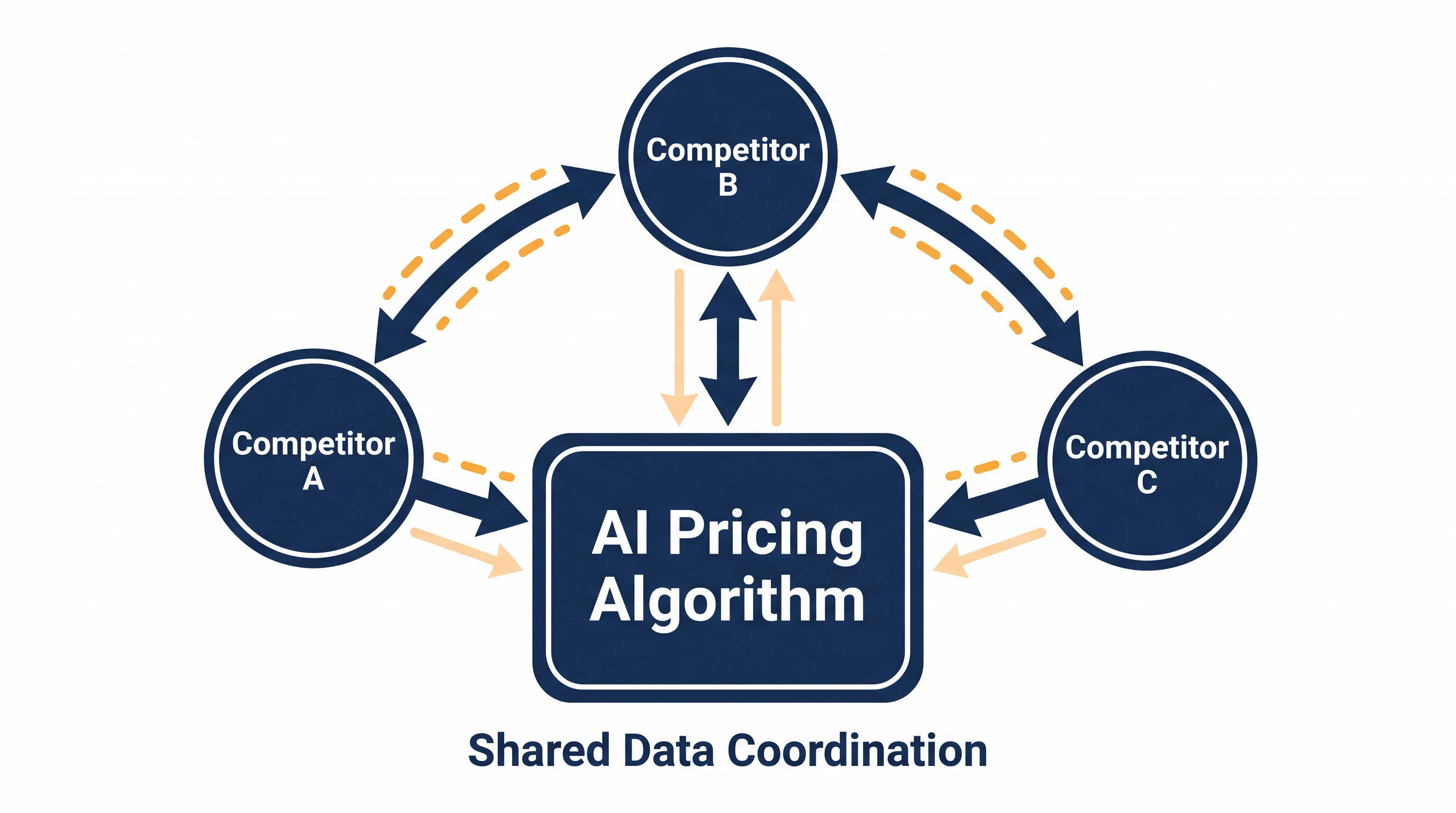 In a hub-and-spoke conspiracy, competitors use a central software vendor to coordinate pricing without communicating directly.