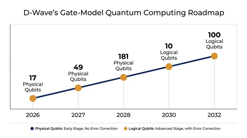 D-Wave's roadmap projects reaching 100 fault-tolerant logical qubits by 2032, though scaling the architecture remains a formidable engineering challenge.