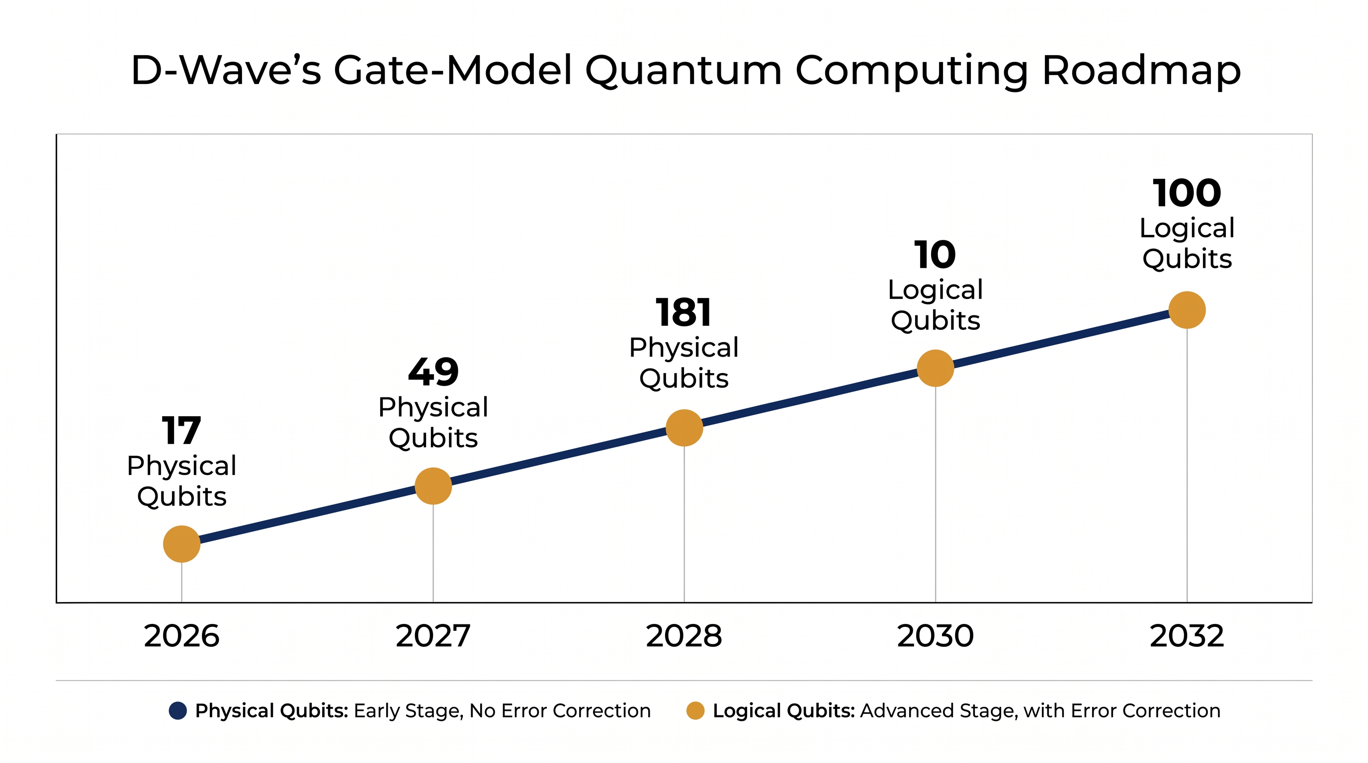 D-Wave's roadmap projects reaching 100 fault-tolerant logical qubits by 2032, though scaling the architecture remains a formidable engineering challenge.