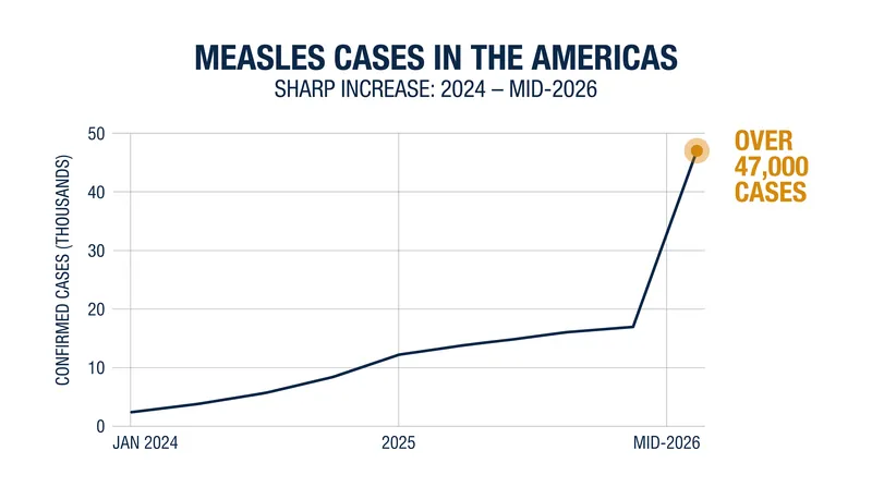 Confirmed measles cases in the Americas have surged in 2026, erasing years of progress in disease elimination.