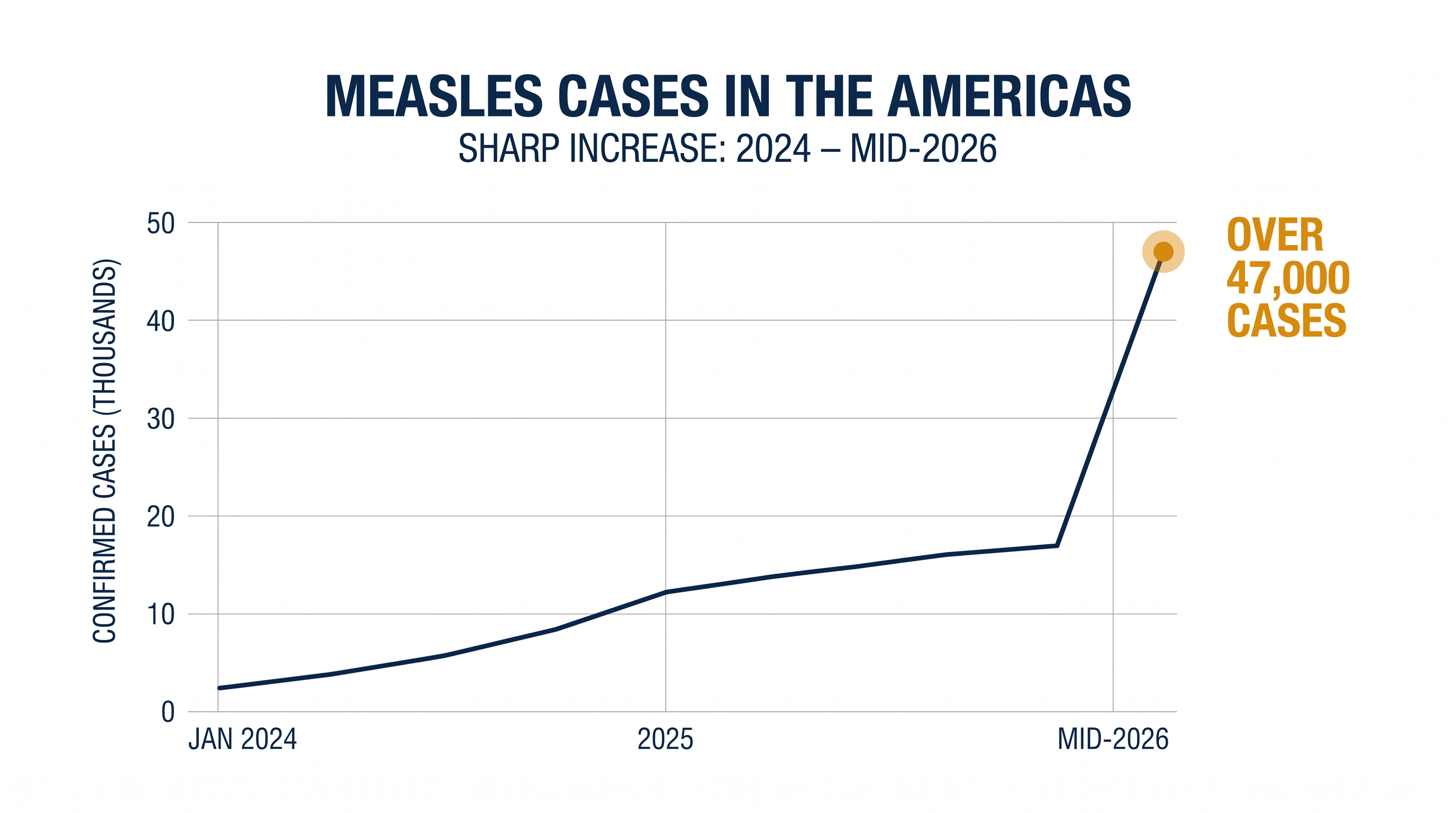 Confirmed measles cases in the Americas have surged in 2026, erasing years of progress in disease elimination.
