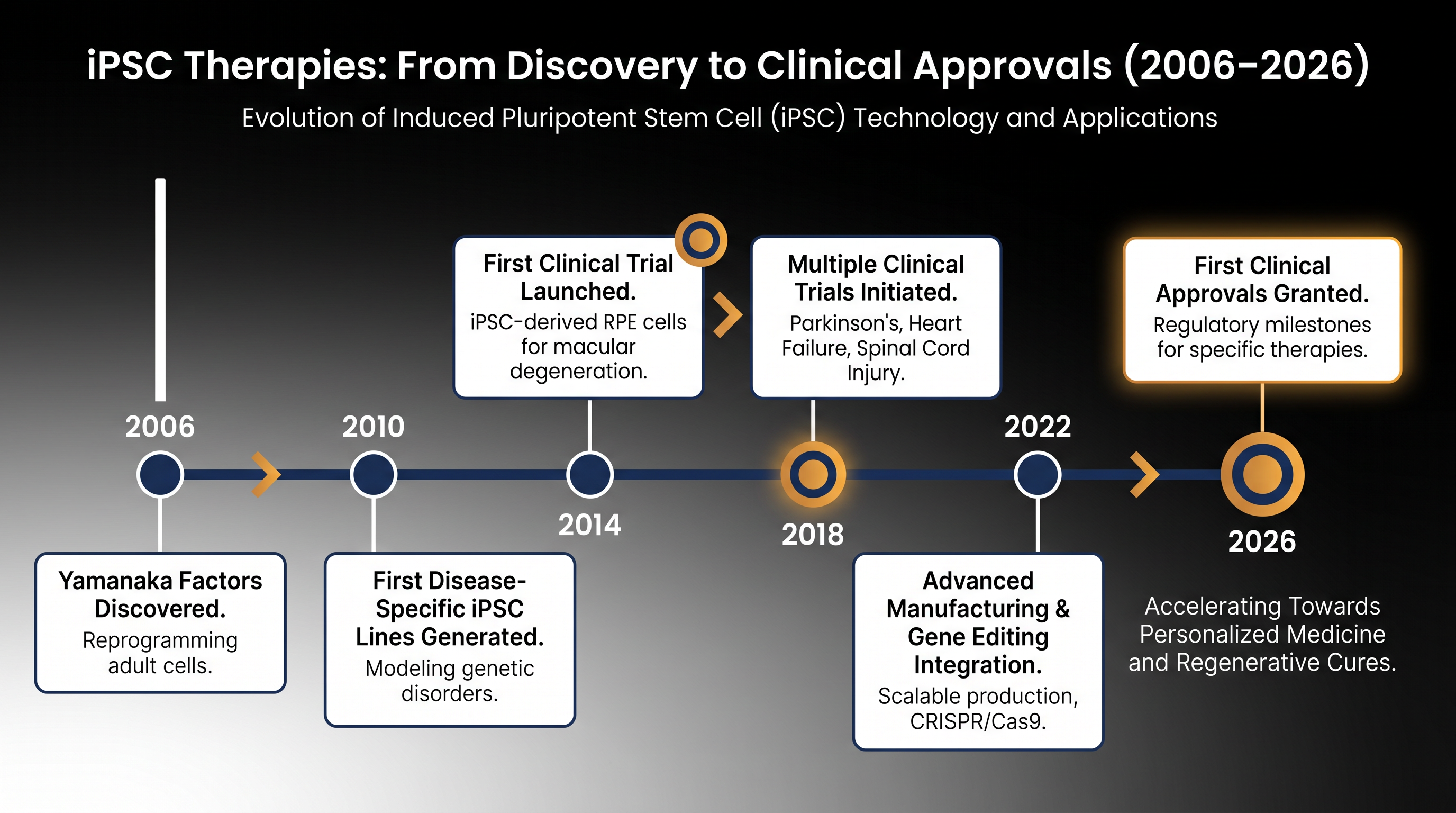 The 20-year journey from the discovery of iPSCs to the world's first commercial approvals.