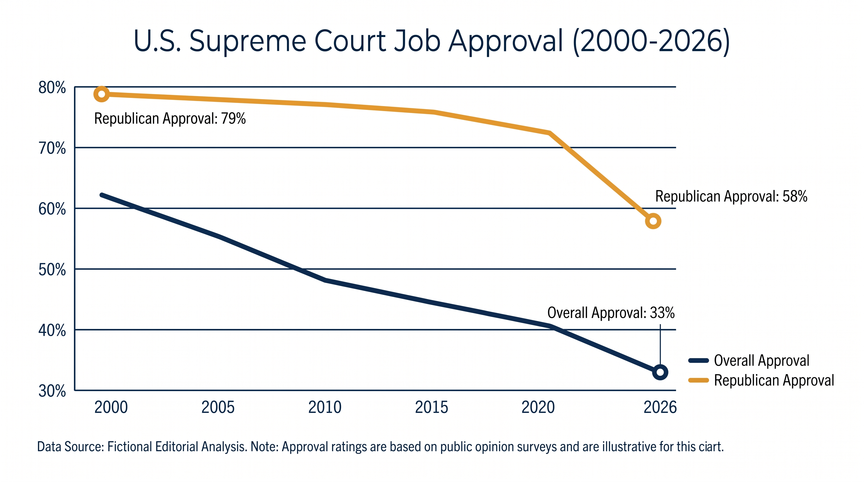 The recent drop in overall approval is driven by a 21-point decline among Republican voters.