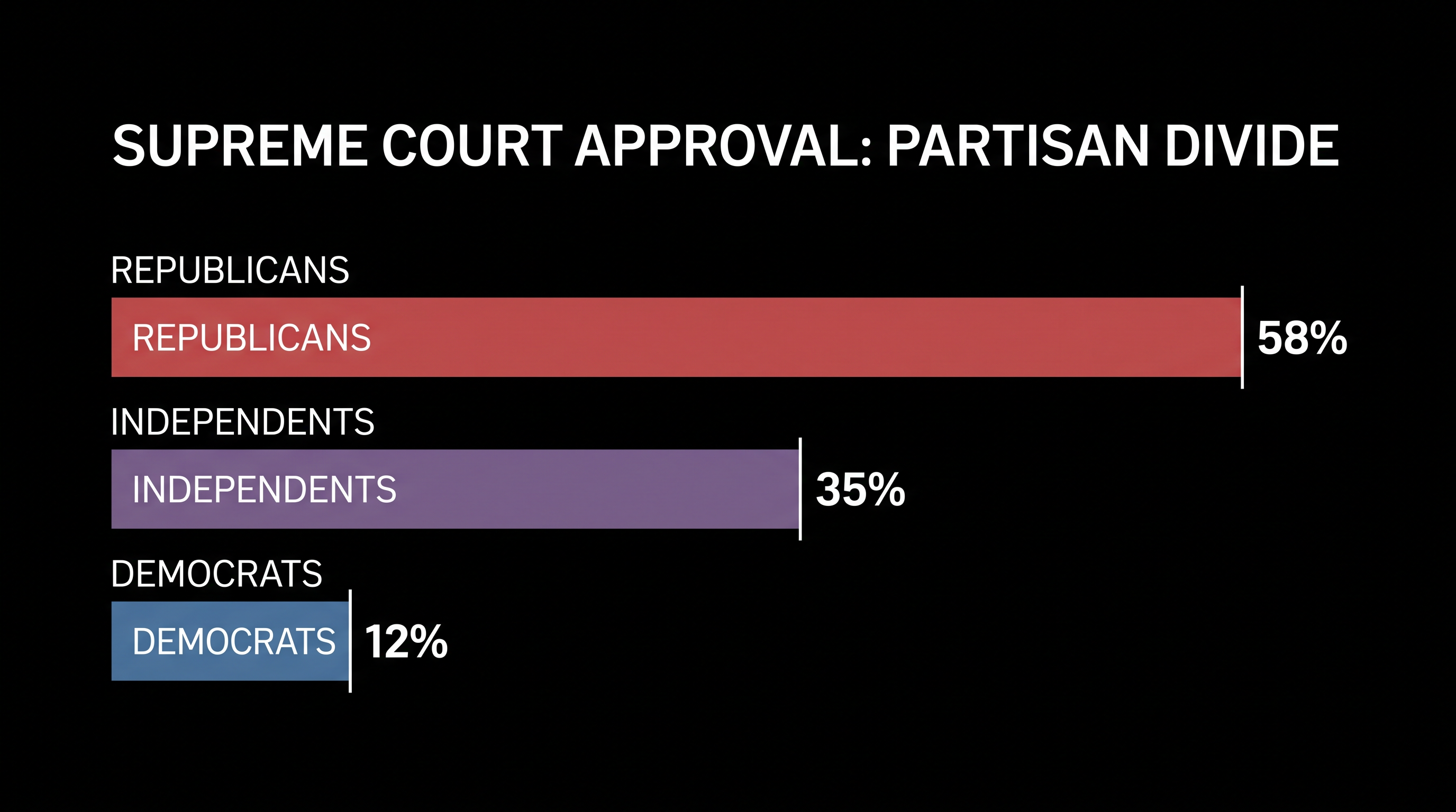 Approval of the Supreme Court remains deeply fractured along partisan lines.