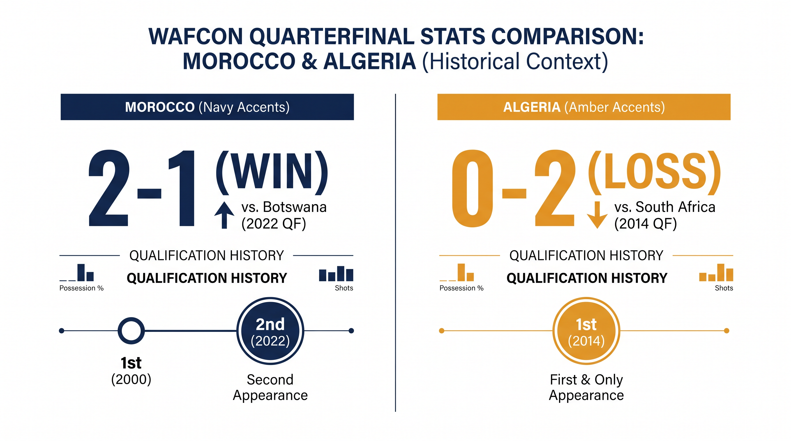 Both North African nations secured 2-1 victories to punch their tickets to Brazil.