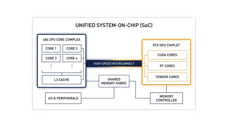 The proposed architecture bridges Intel's CPU cores with Nvidia's RTX graphics via high-speed interconnects.
