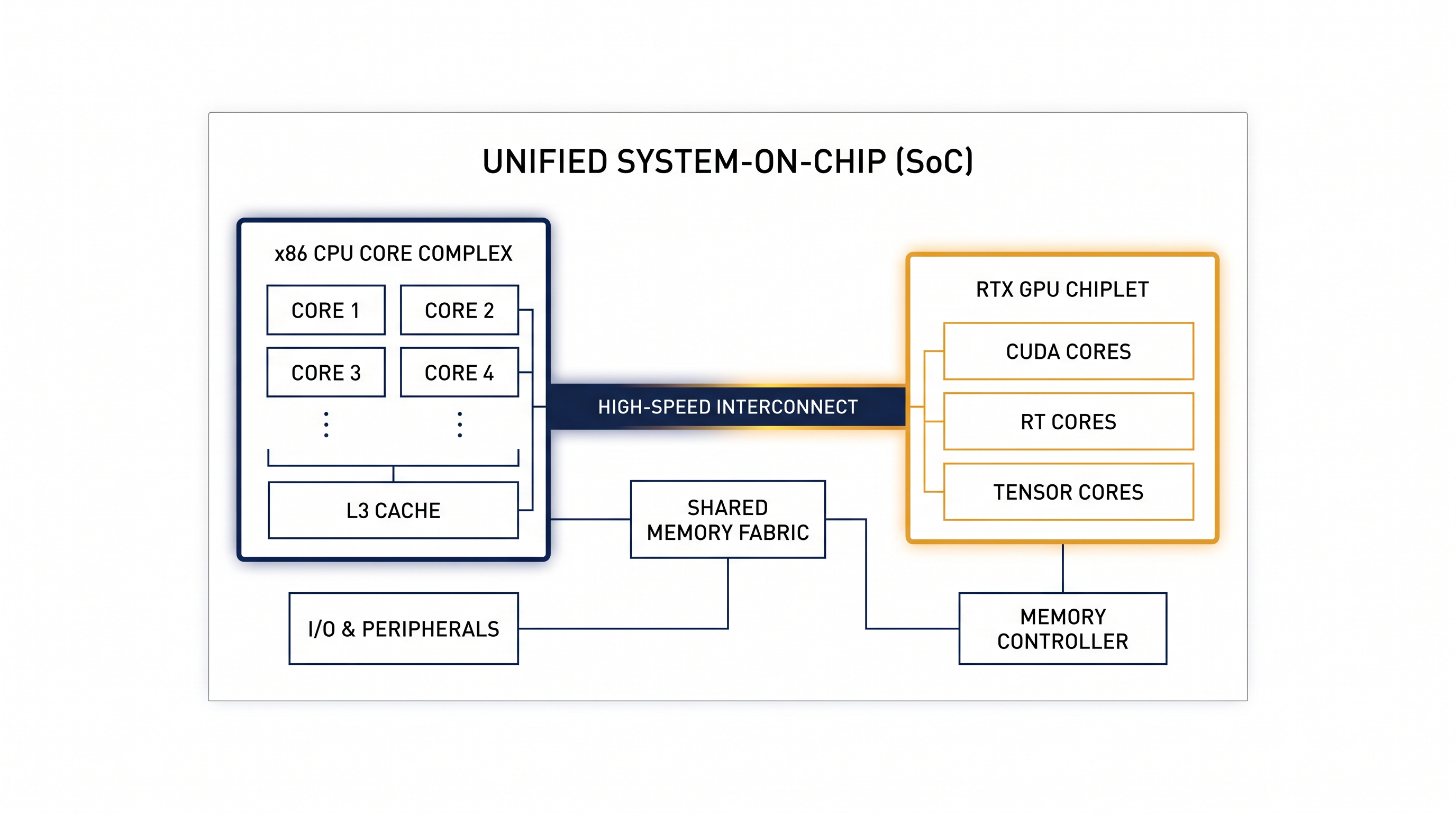 The proposed architecture bridges Intel's CPU cores with Nvidia's RTX graphics via high-speed interconnects.