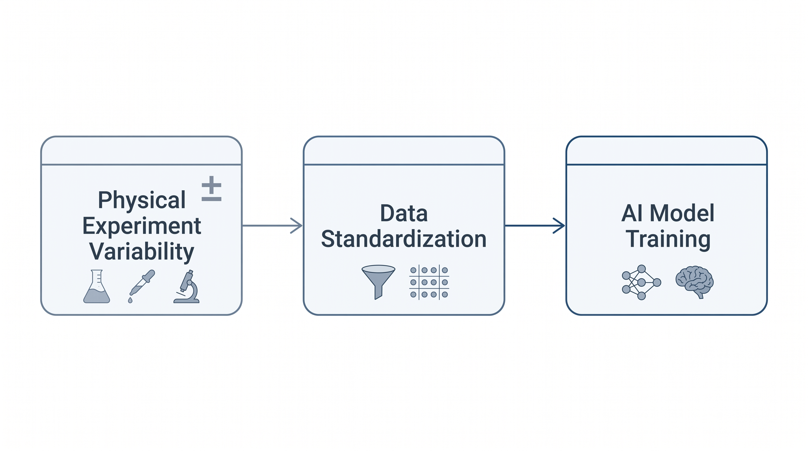Standardization must occur before experimental data can be reliably fed into machine learning models.