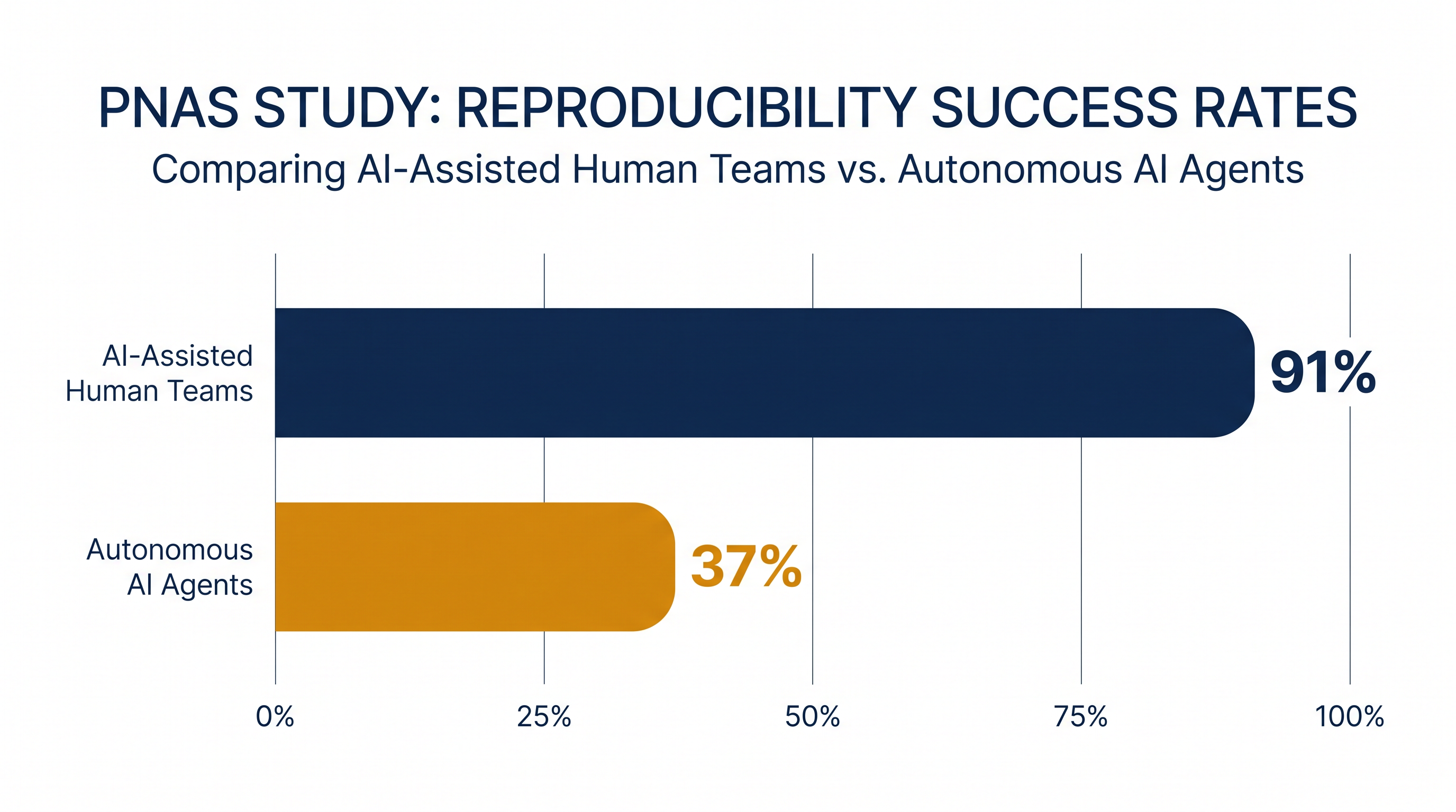 Autonomous AI agents still struggle to reproduce scientific findings without human oversight.