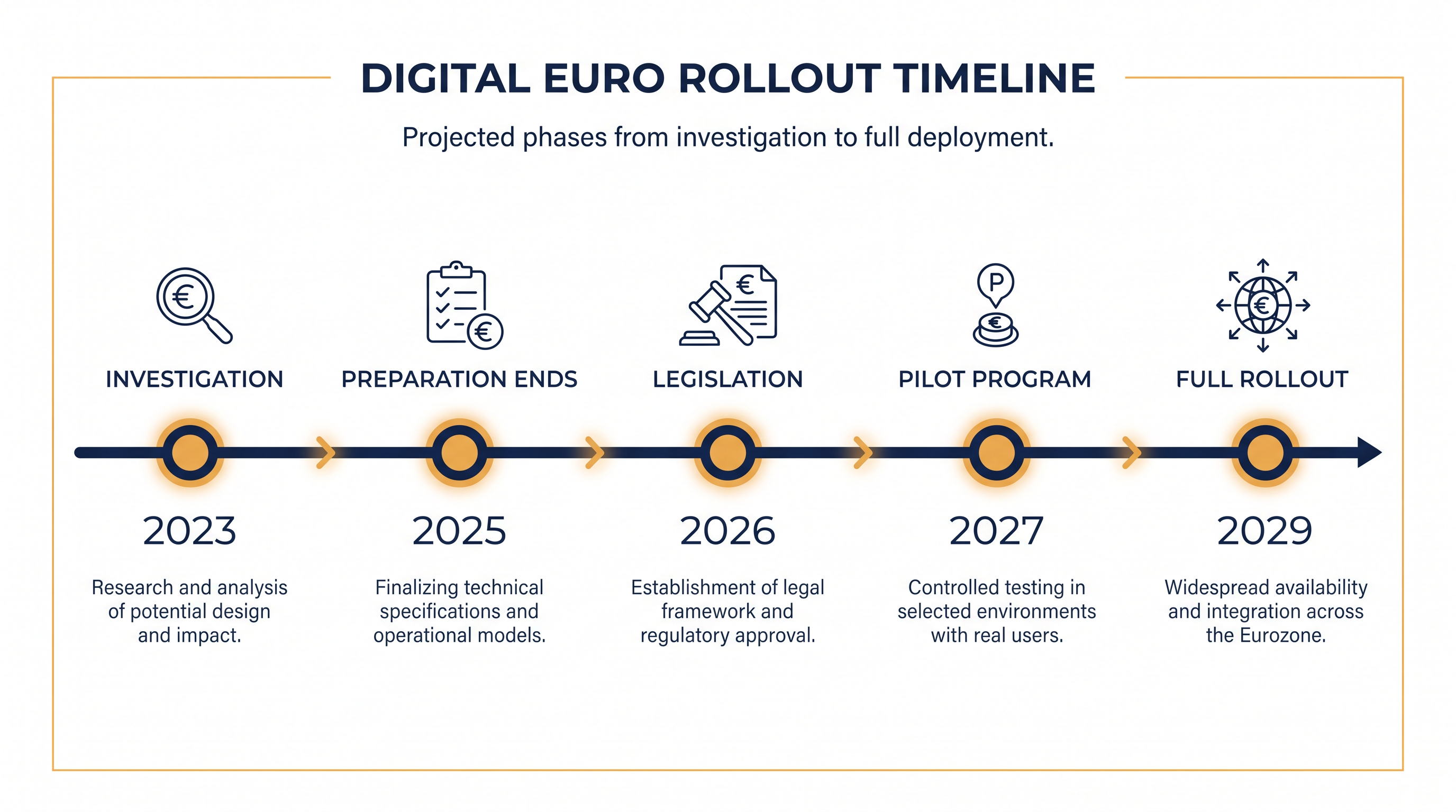 The multi-year timeline leading to the digital euro's public launch.
