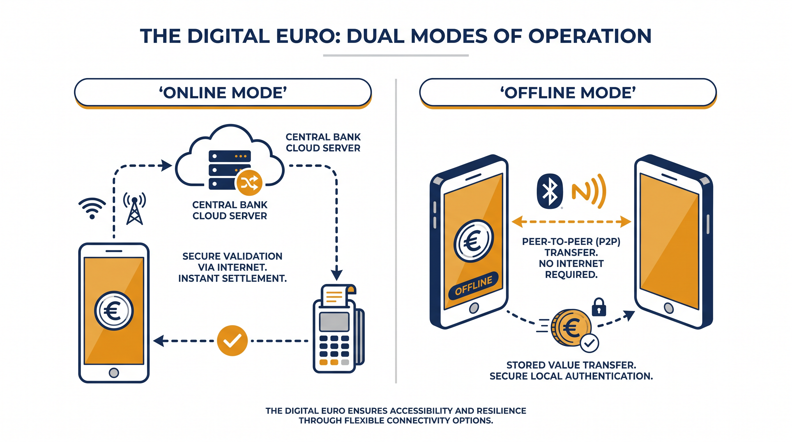 The digital euro will feature both online and offline payment modes.