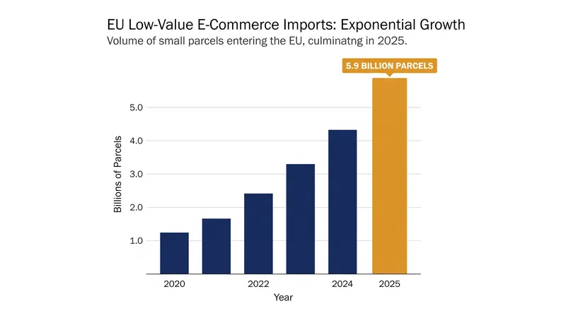 Low-value e-commerce imports into the EU reached 5.9 billion items in 2025, overwhelming legacy customs infrastructure.