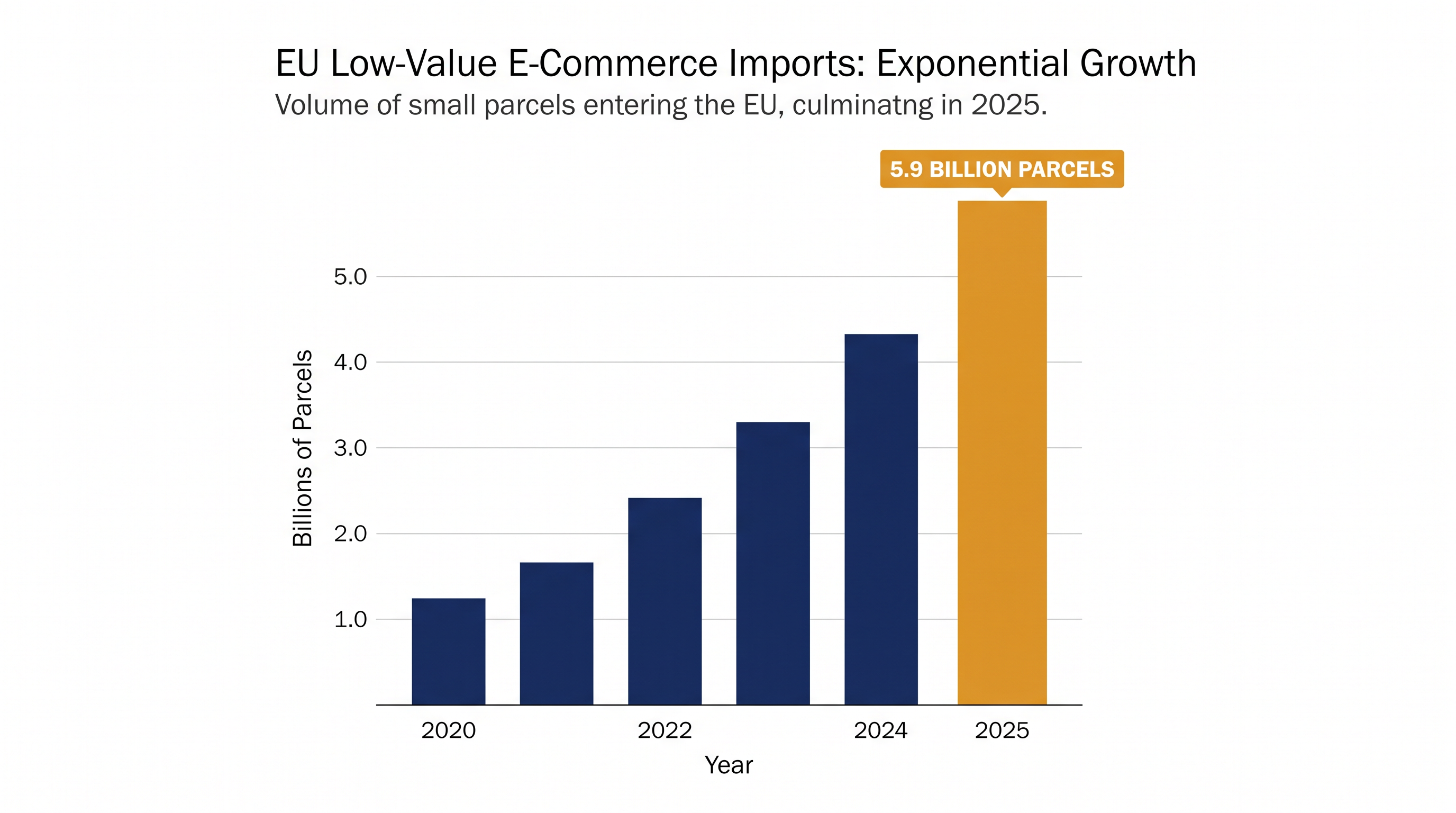 Low-value e-commerce imports into the EU reached 5.9 billion items in 2025, overwhelming legacy customs infrastructure.