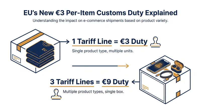 The €3 duty is calculated per tariff line, meaning diverse orders incur multiple charges even if shipped in a single box.