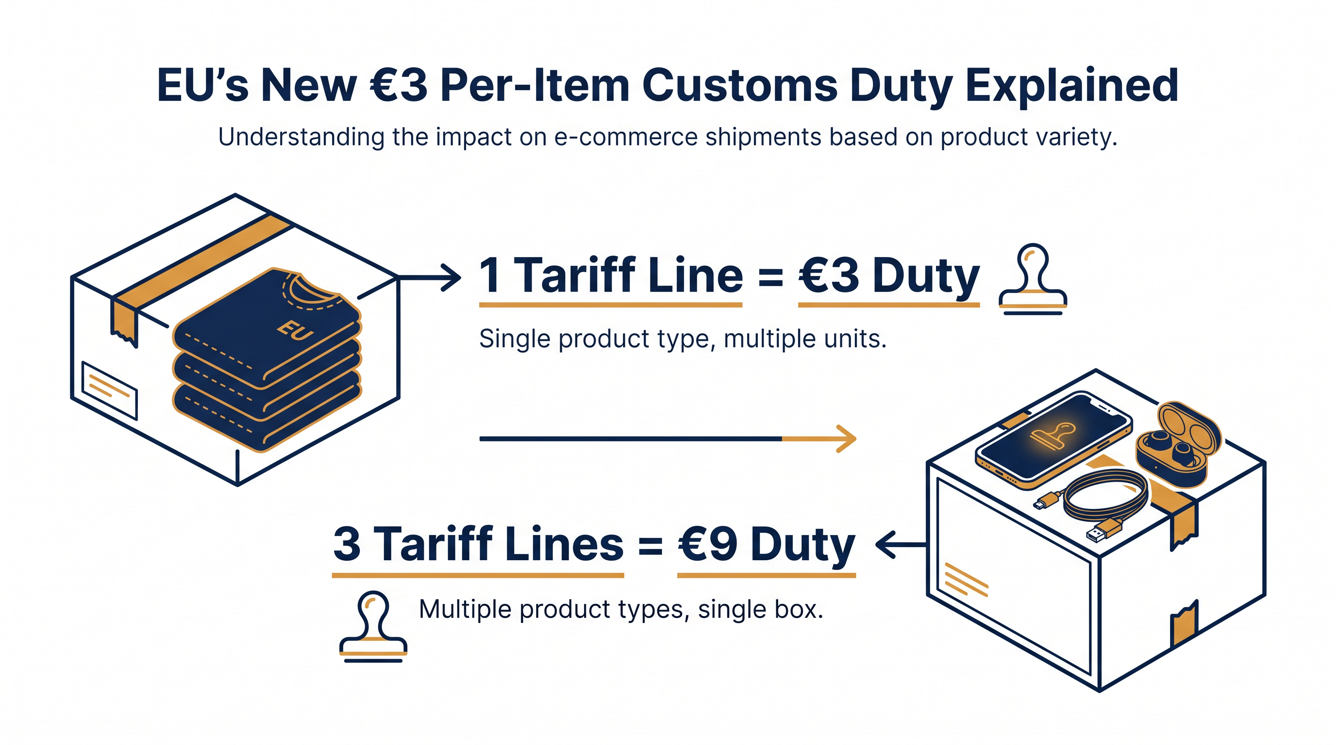 The €3 duty is calculated per tariff line, meaning diverse orders incur multiple charges even if shipped in a single box.