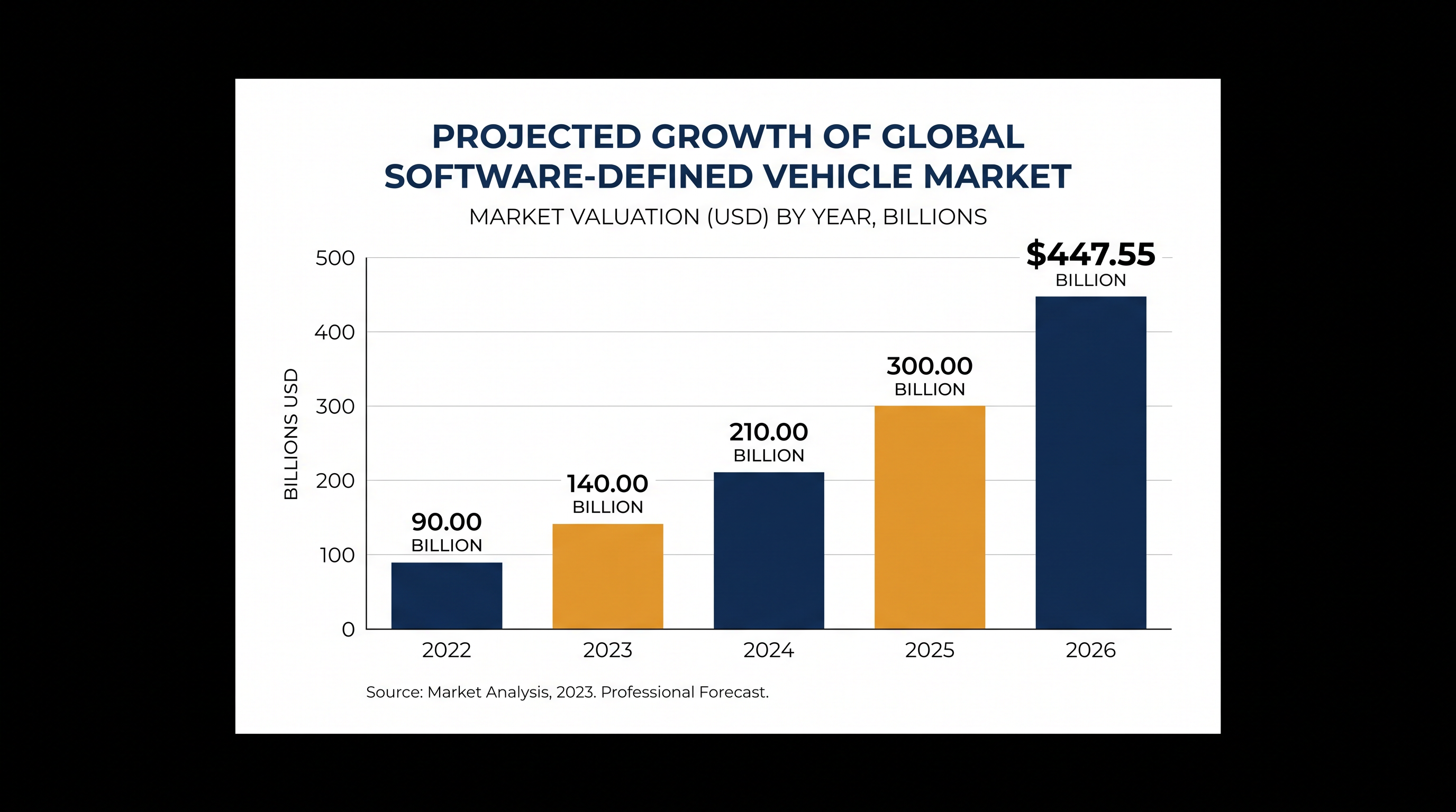 The software-defined vehicle market is projected to reach $447.55 billion in 2026 as automakers chase recurring revenue.