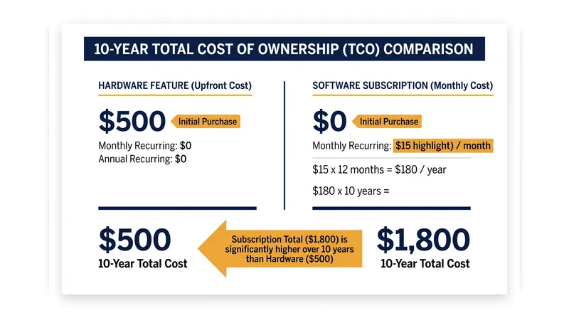While monthly subscriptions lower the initial purchase price, they can cost significantly more over the lifespan of the vehicle.