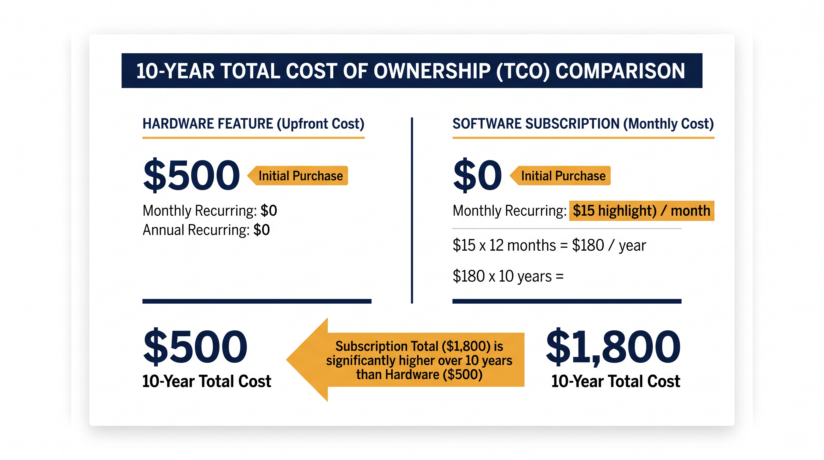 While monthly subscriptions lower the initial purchase price, they can cost significantly more over the lifespan of the vehicle.