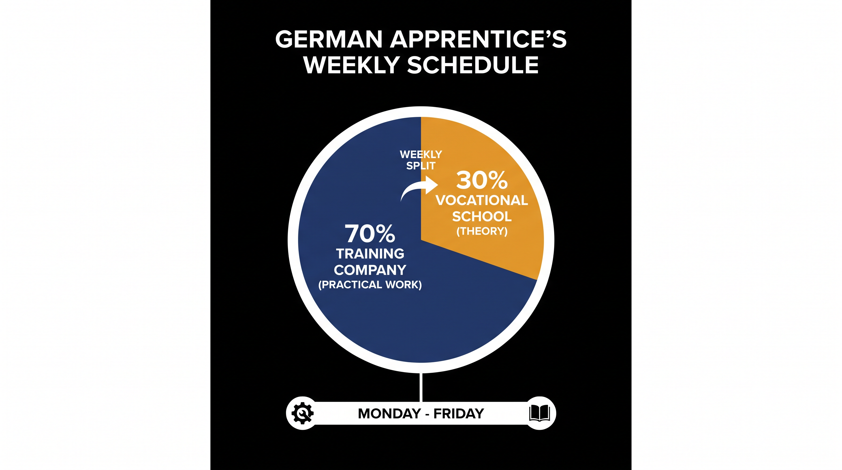 The dual system divides learning between the workplace and the classroom.