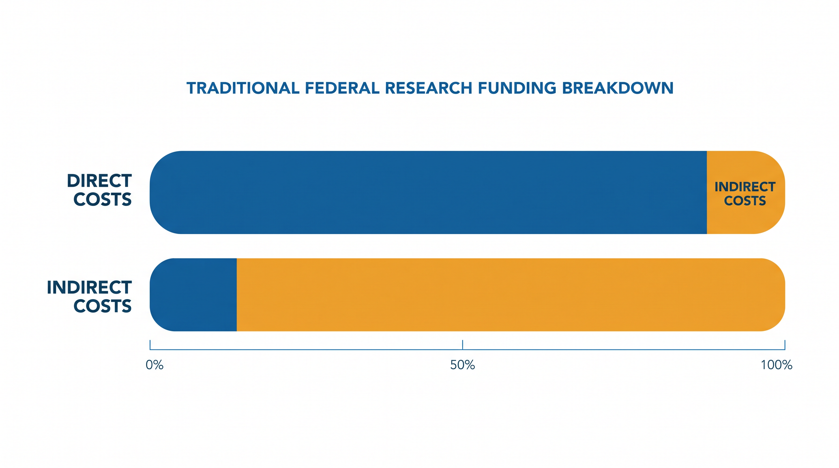 Universities rely heavily on the indirect costs built into traditional federal grants to maintain shared facilities.
