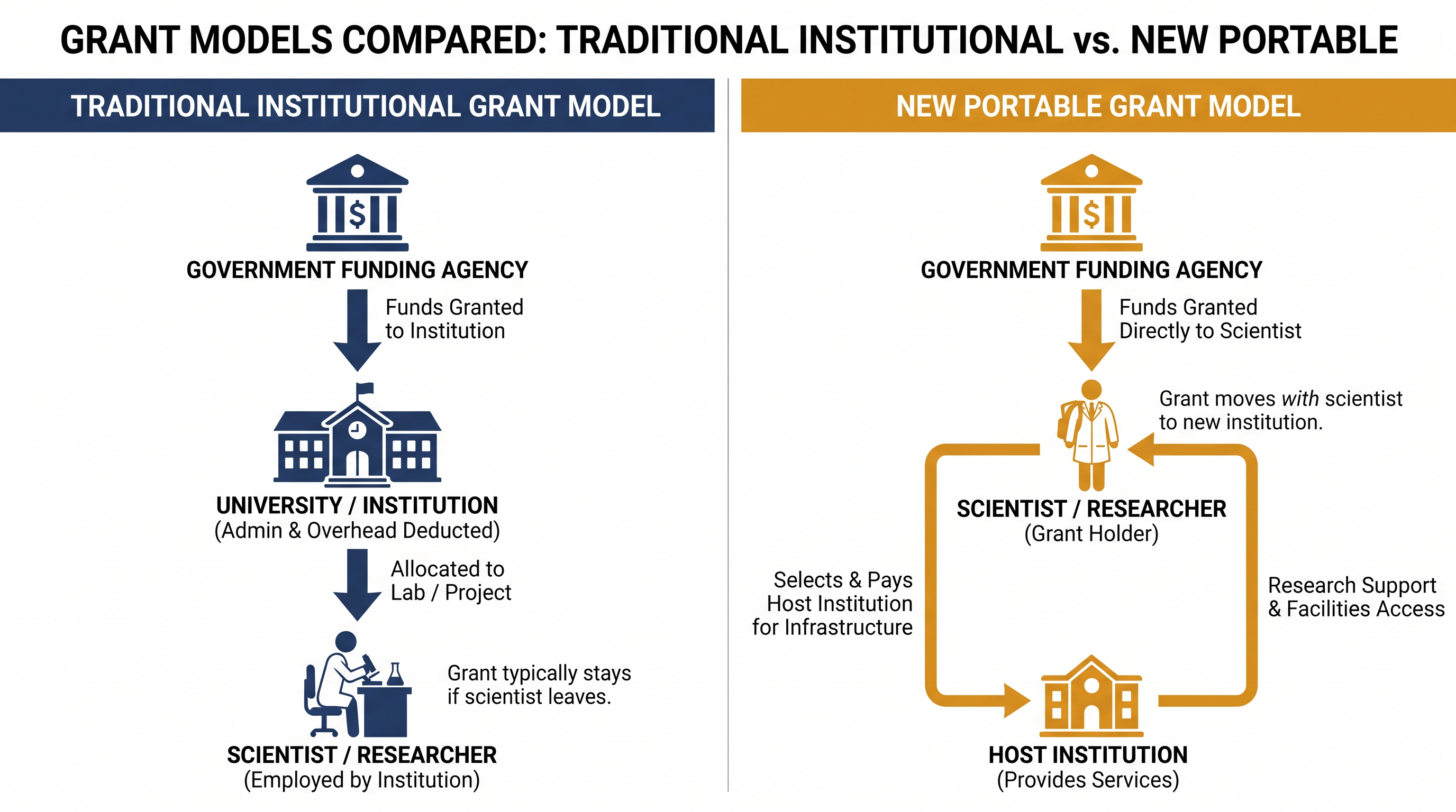 How the new portable grant model bypasses university administration.