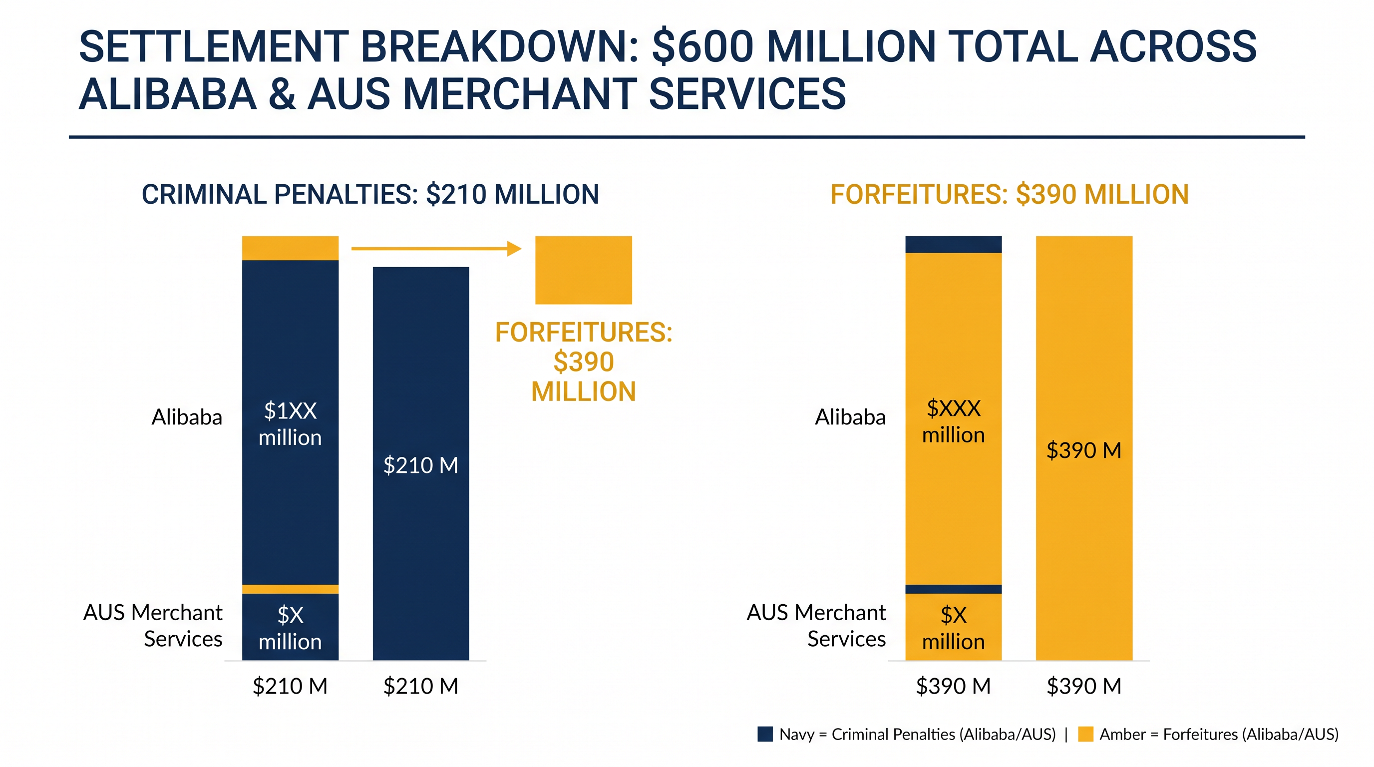 The $600 million resolution includes $210 million in criminal penalties and $390 million in forfeitures.