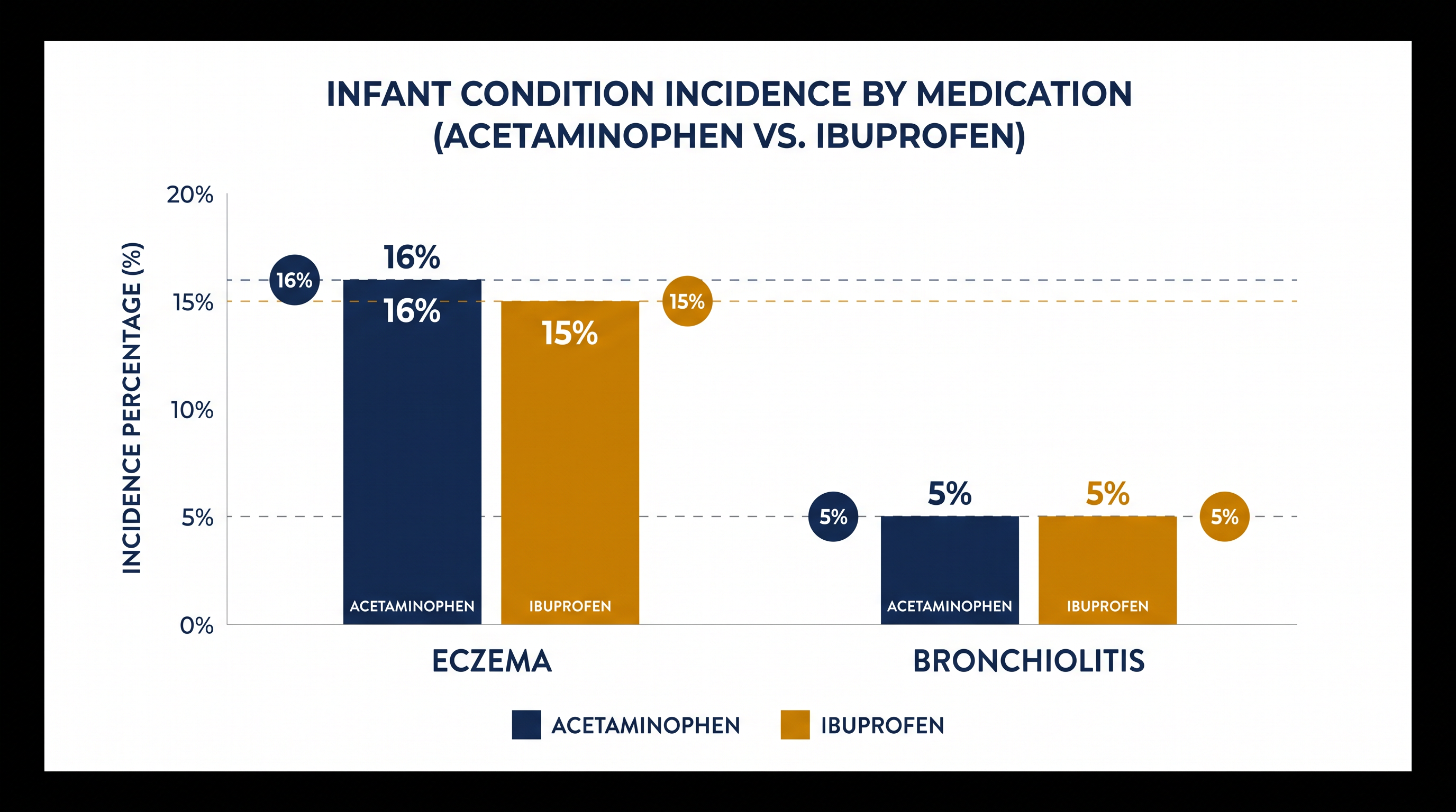 The PIPPA Tamariki study found no statistically significant difference in health outcomes between the two medications.