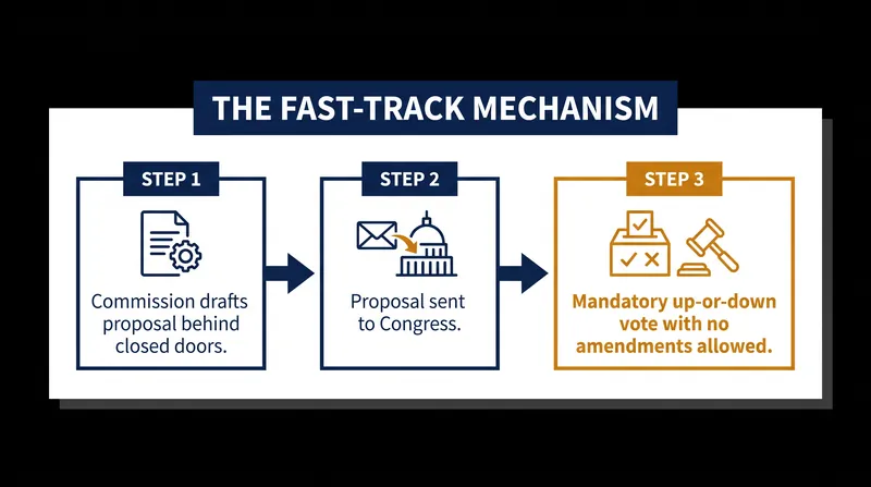 How fast-track authority bypasses standard legislative procedures.