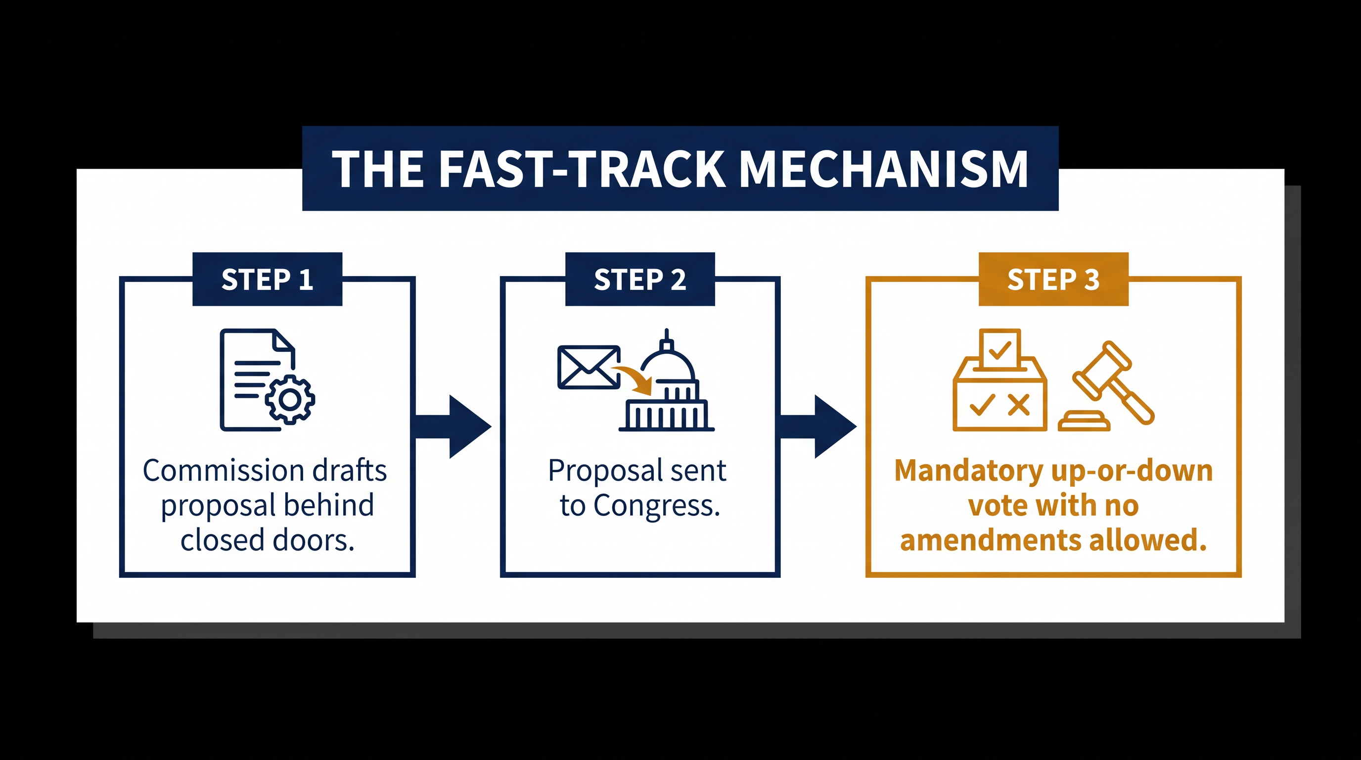 How fast-track authority bypasses standard legislative procedures.